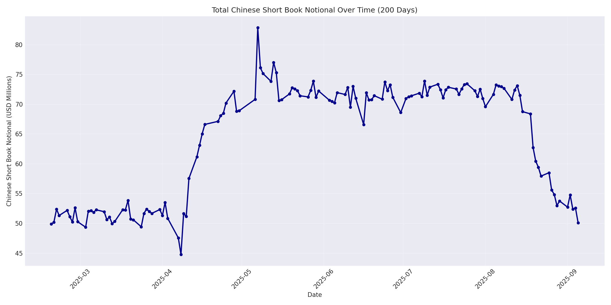 Book Notional 200 Days