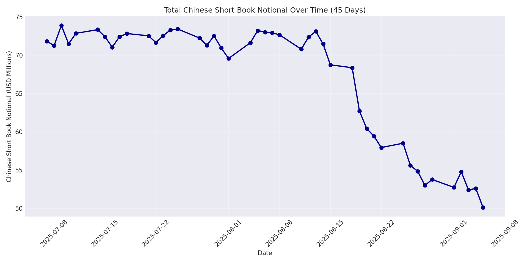 Book Notional 45 Days