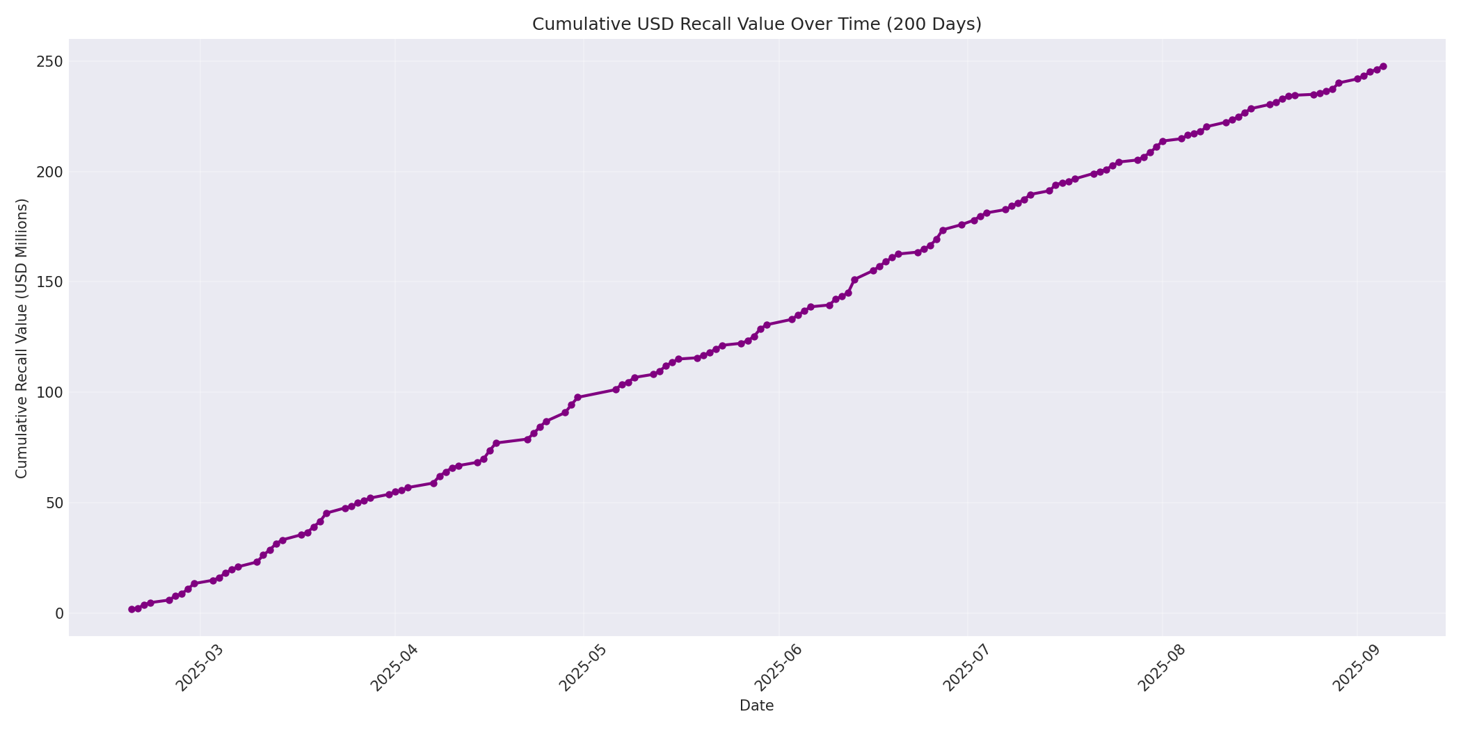 Cumulative USD Recalls 200 Days