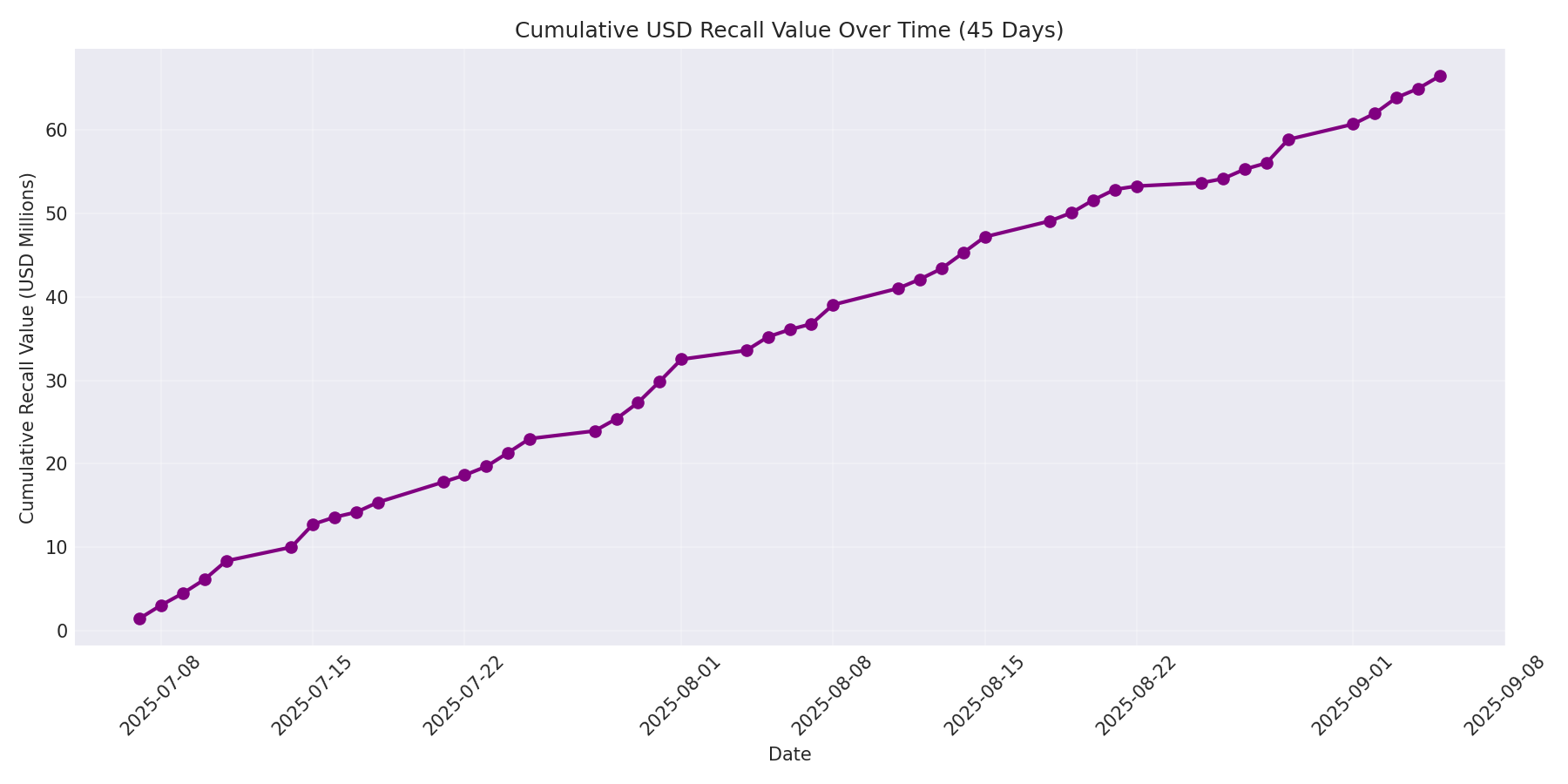 Cumulative USD Recalls 45 Days