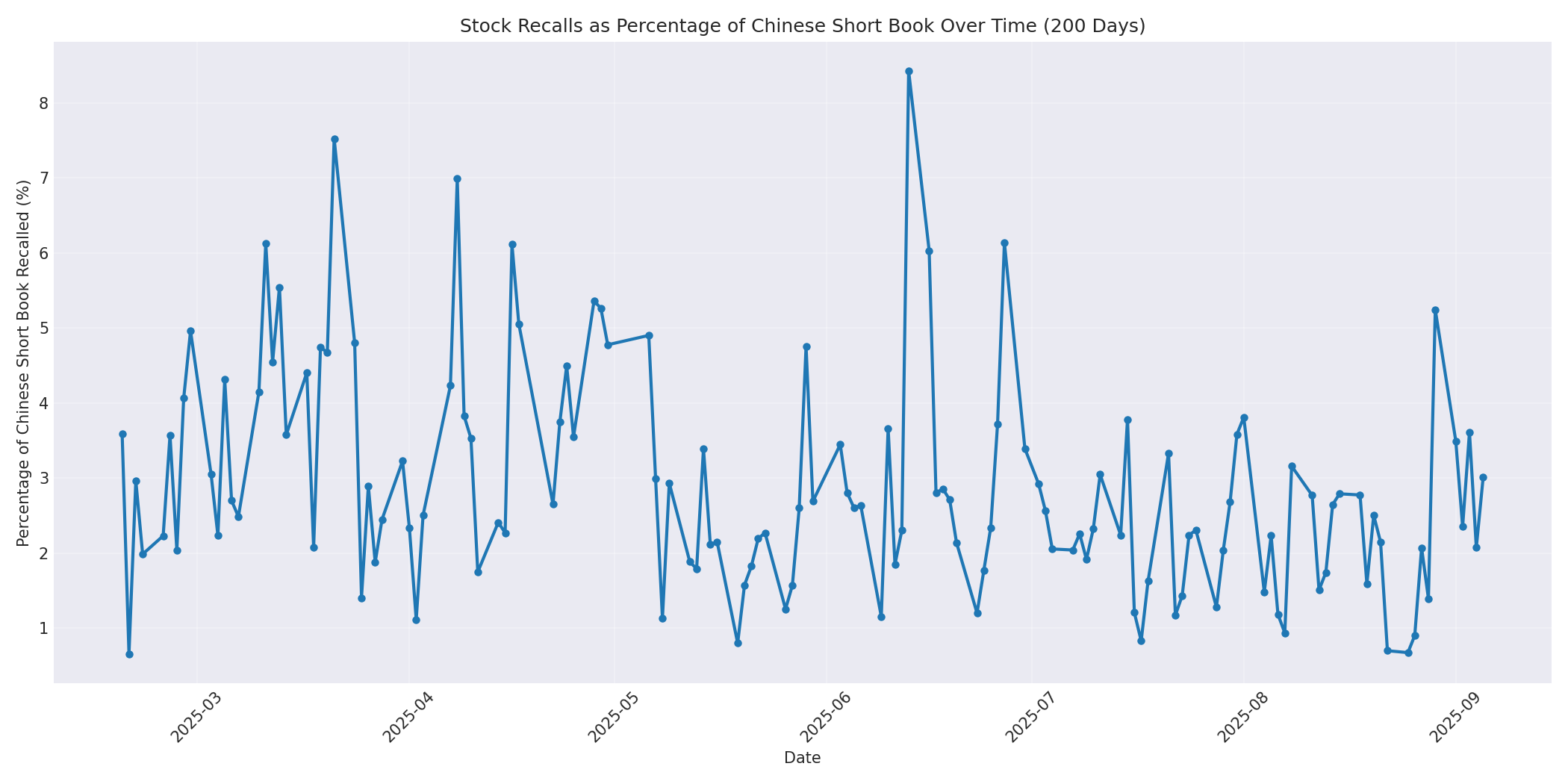 Percentage Recalled 200 Days