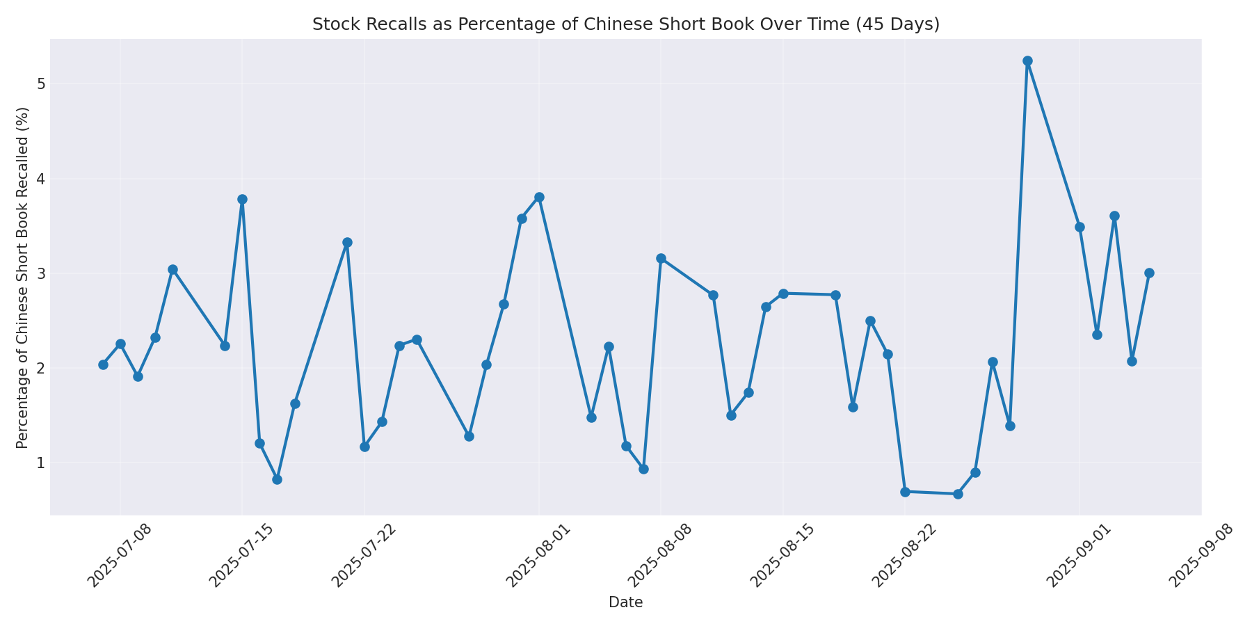 Percentage Recalled 45 Days