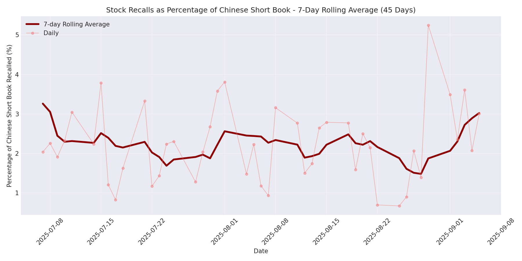 Percentage Recalled 7-Day Average 45 Days