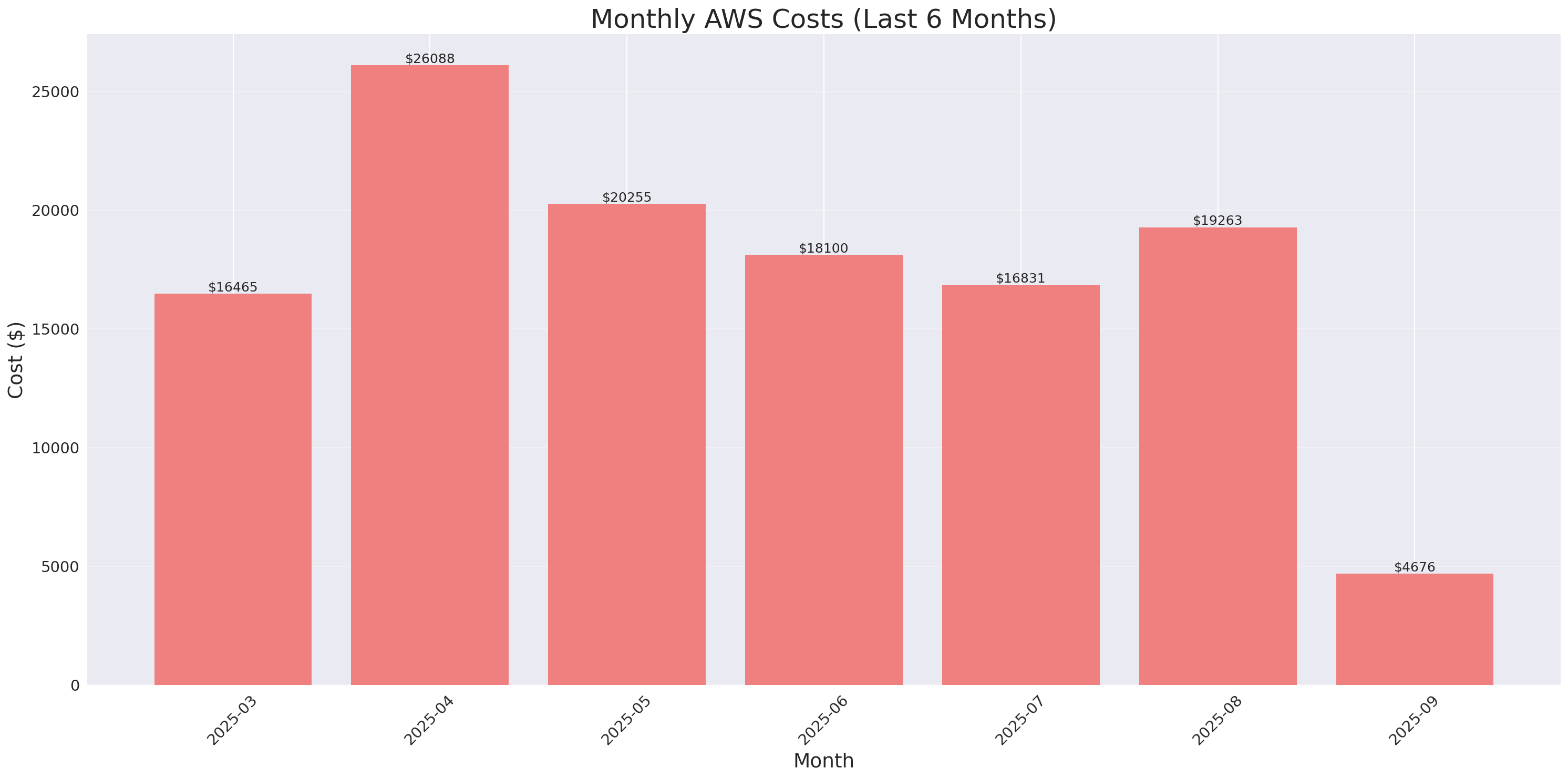 Monthly Costs