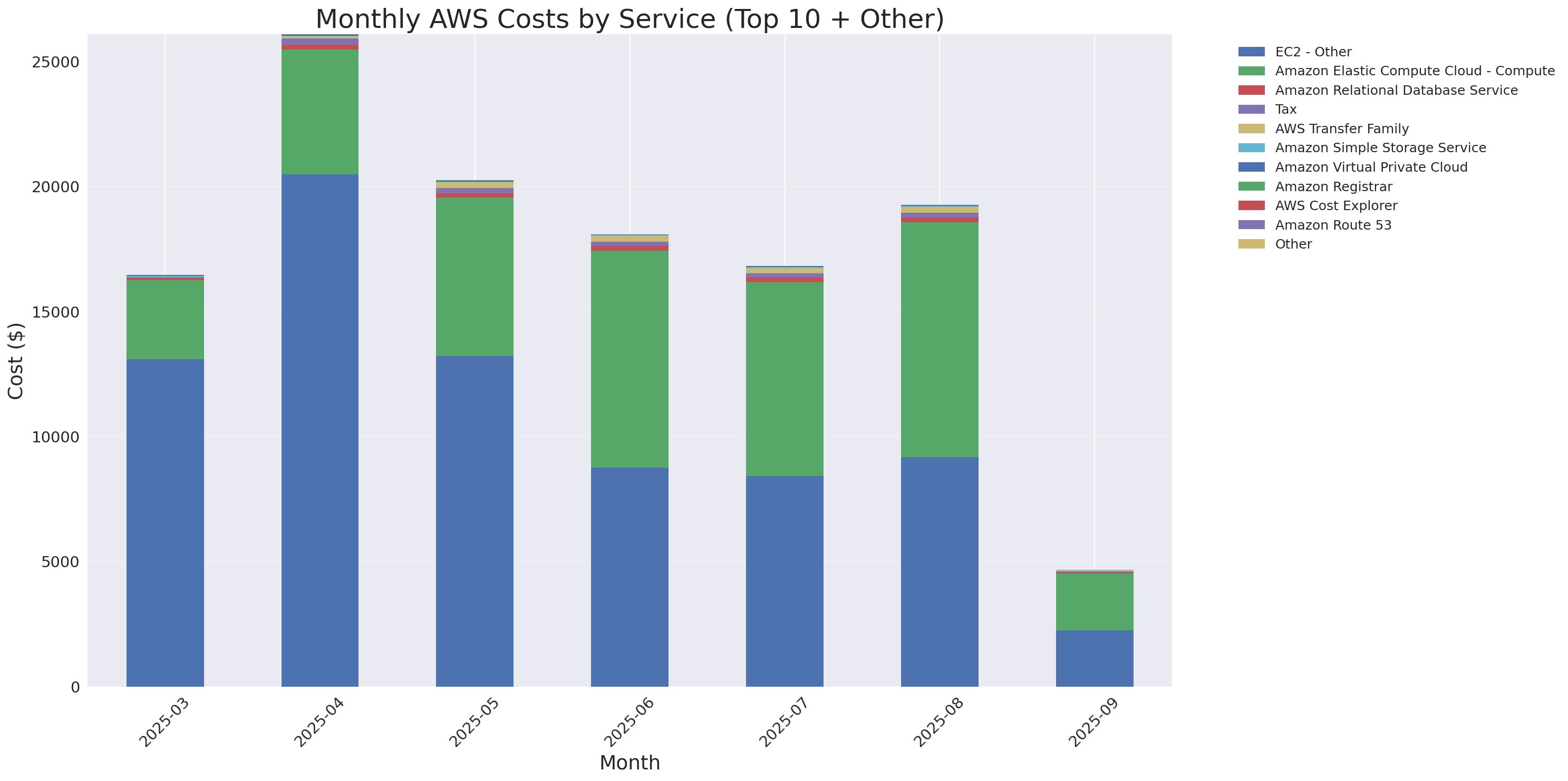 Monthly Costs by Service