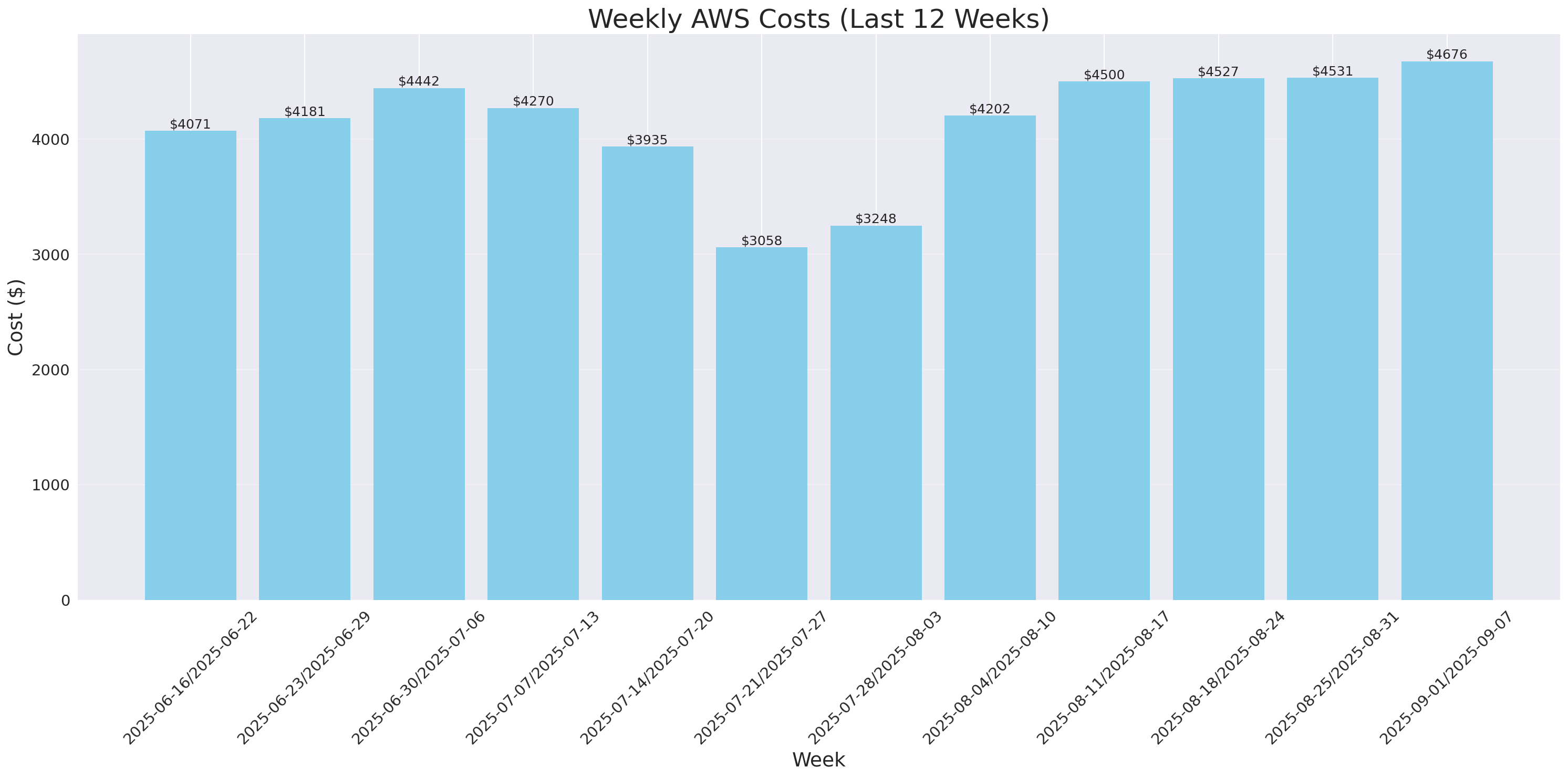 Weekly Costs