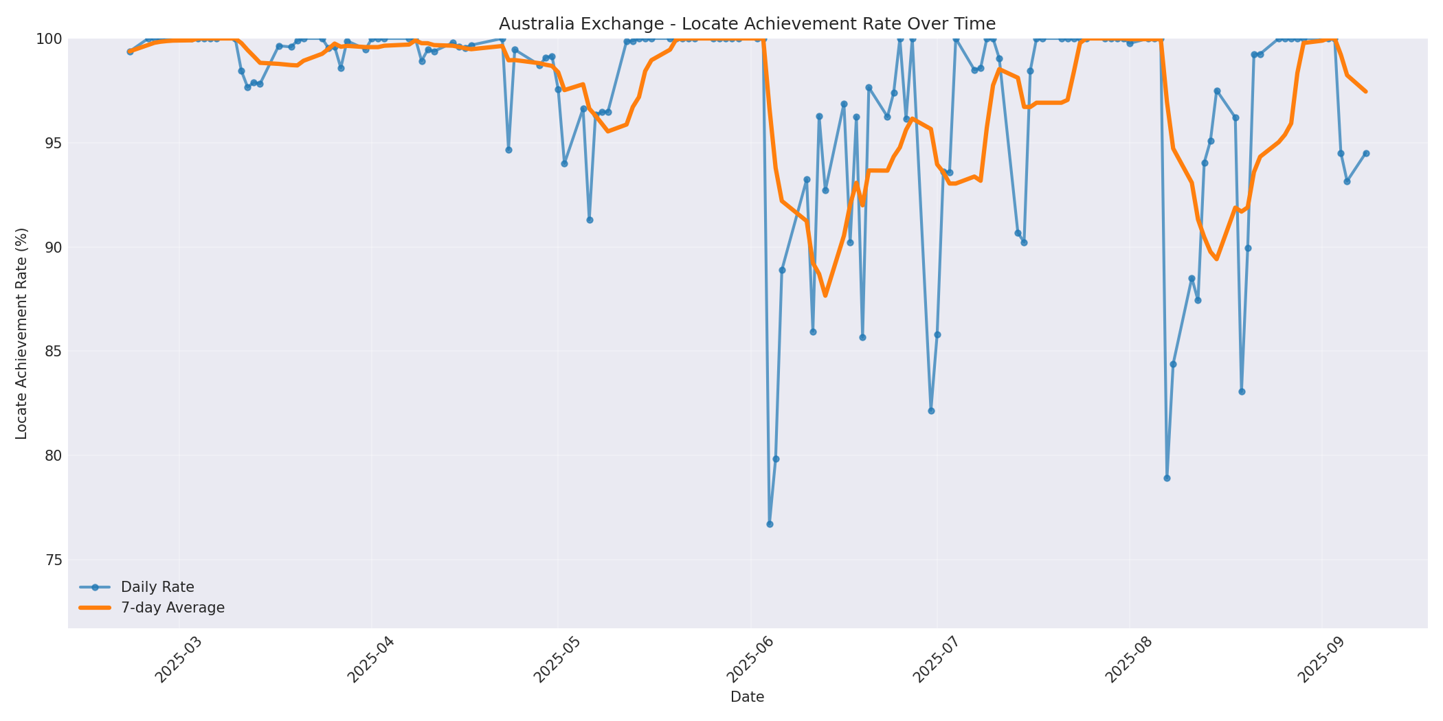 Australia Locate Rate Over Time