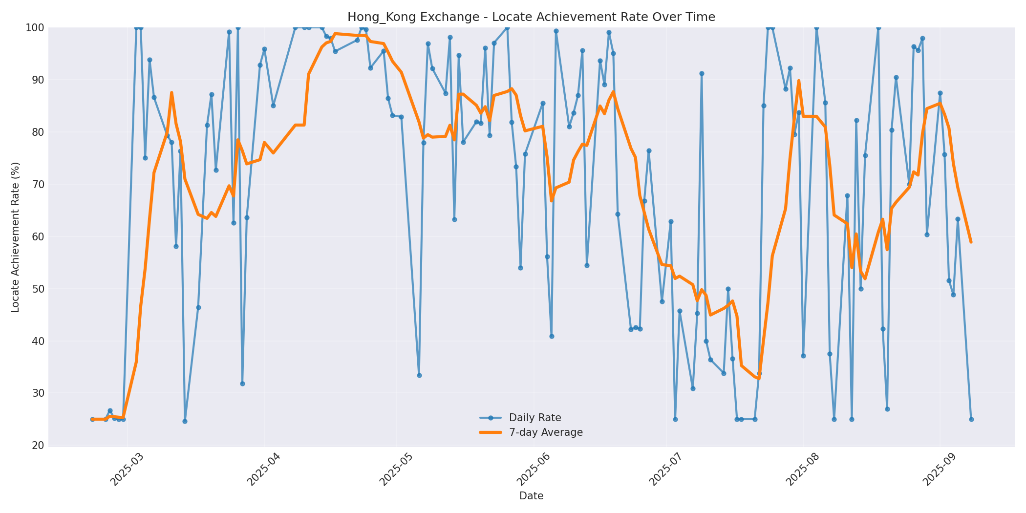 Hong_Kong Locate Rate Over Time