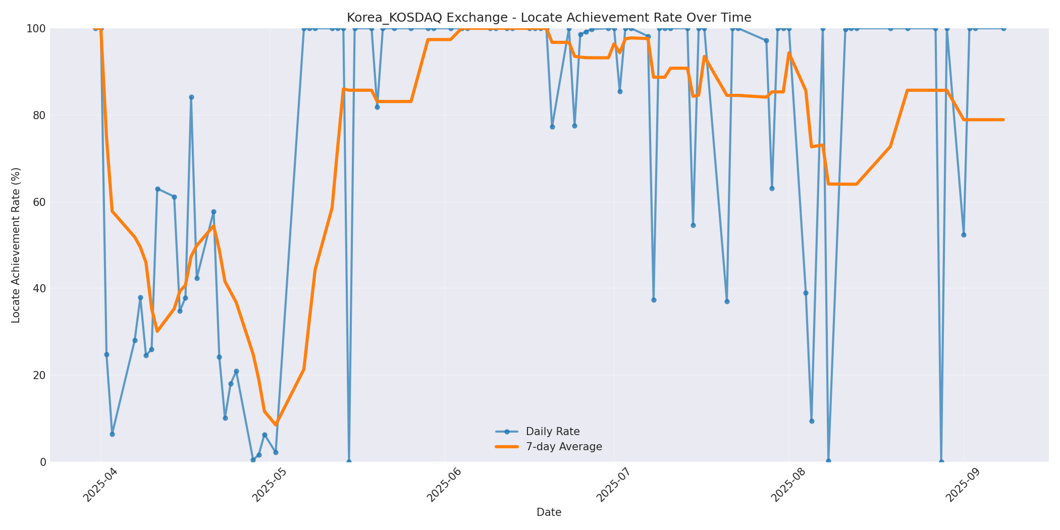Korea_KOSDAQ Locate Rate Over Time