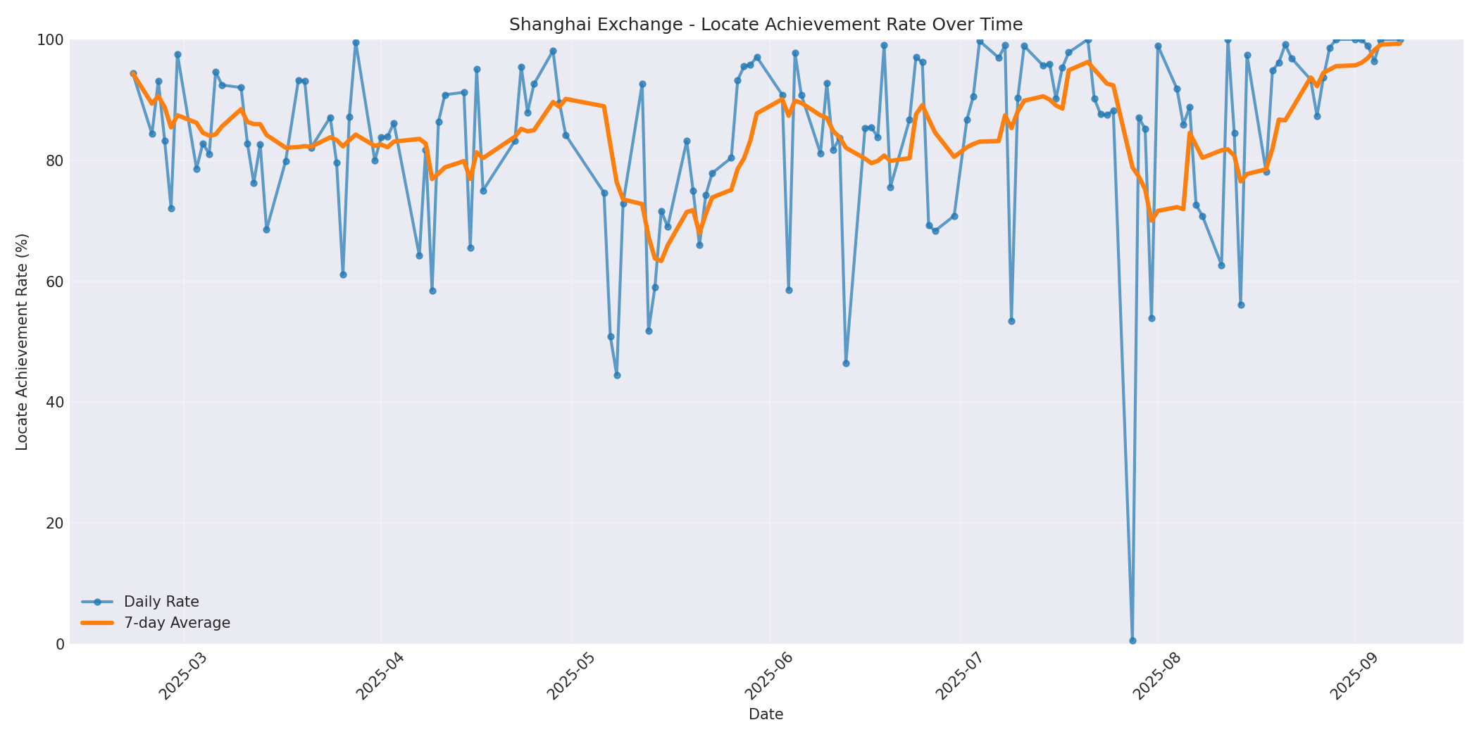 Shanghai Locate Rate Over Time