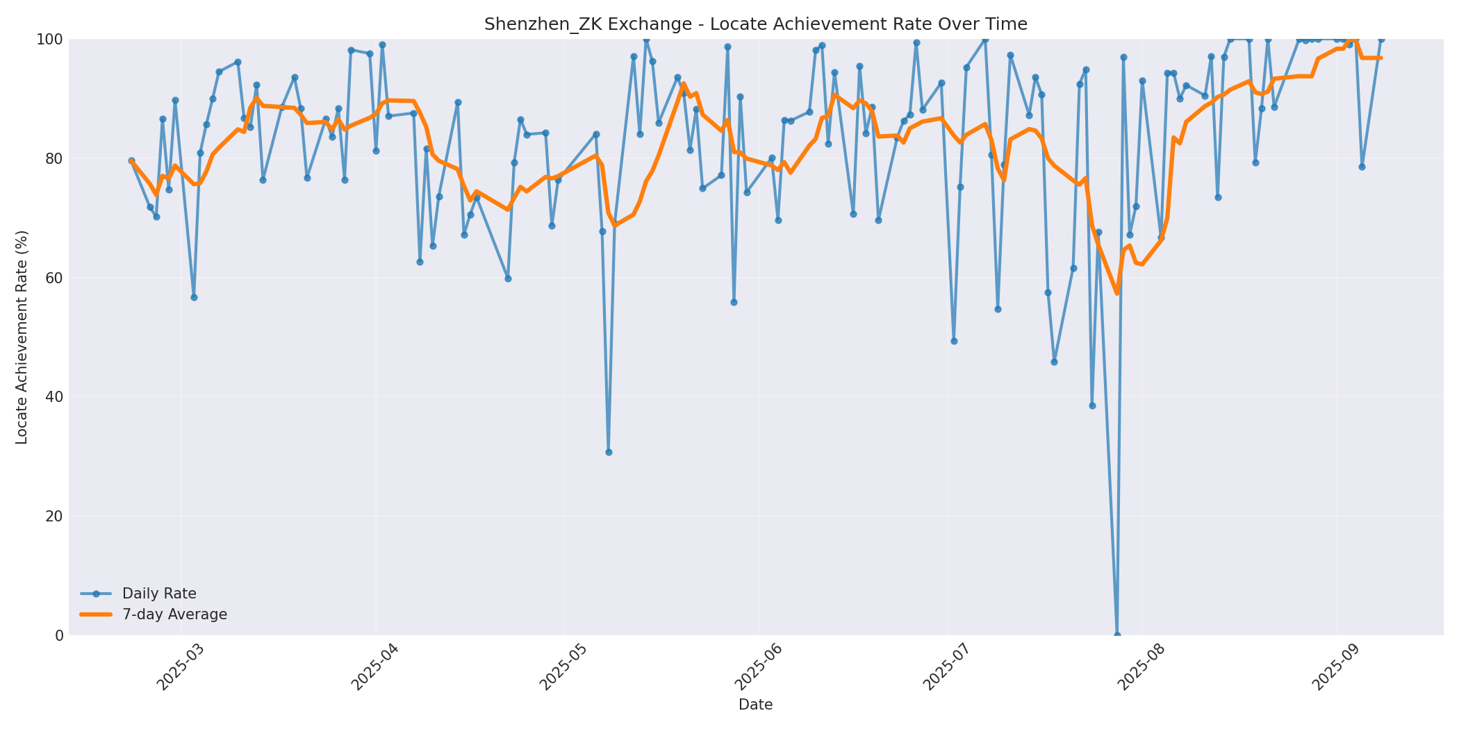 Shenzhen_ZK Locate Rate Over Time