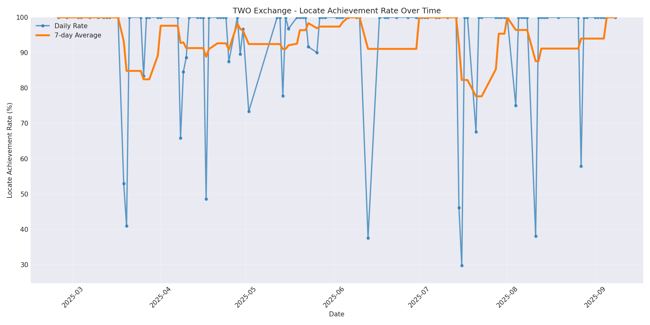 TWO Locate Rate Over Time