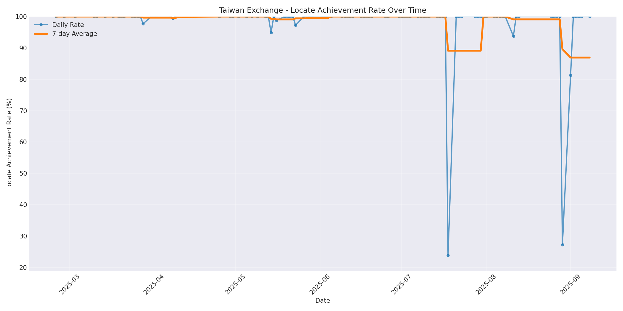 Taiwan Locate Rate Over Time