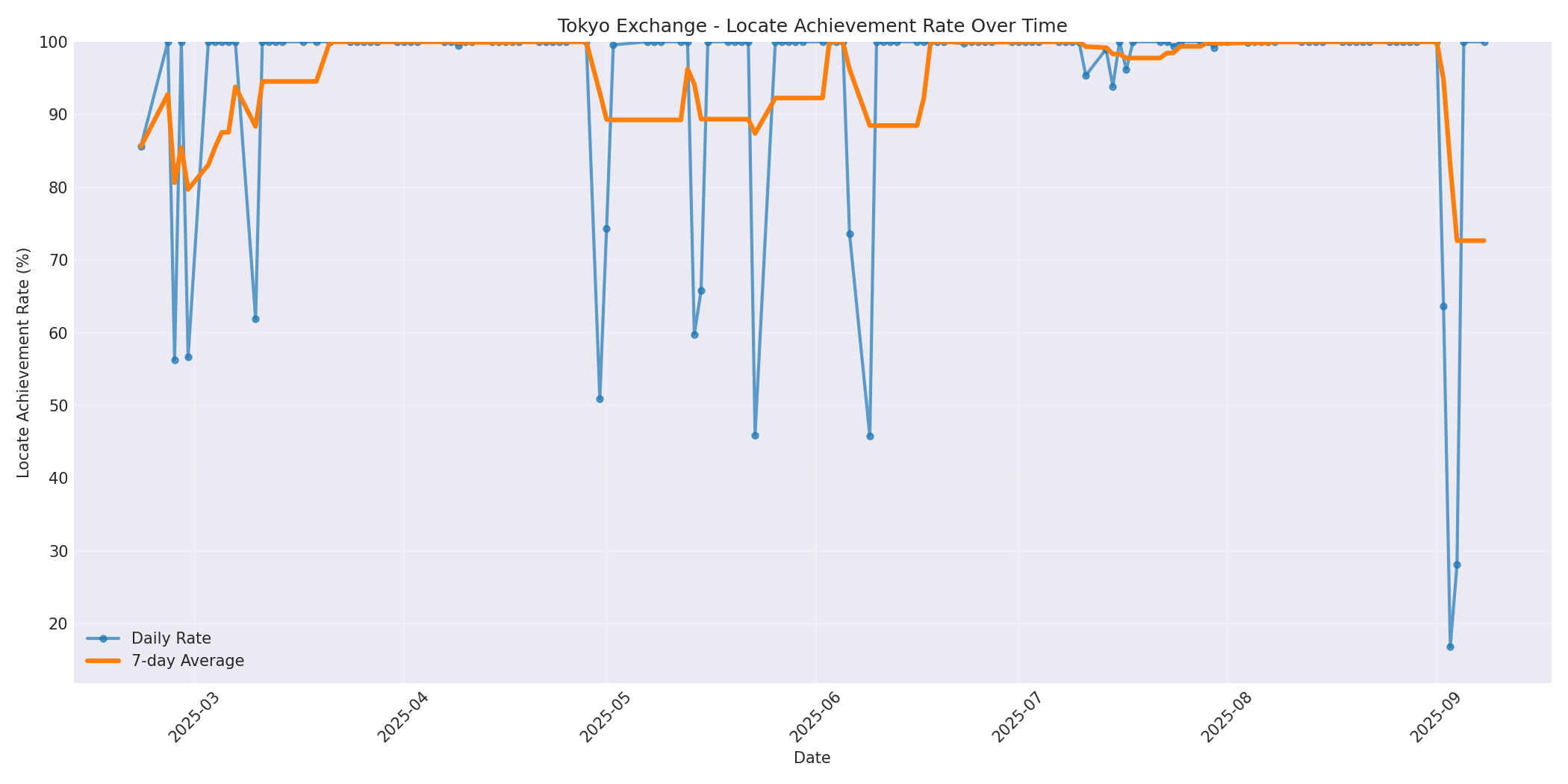 Tokyo Locate Rate Over Time