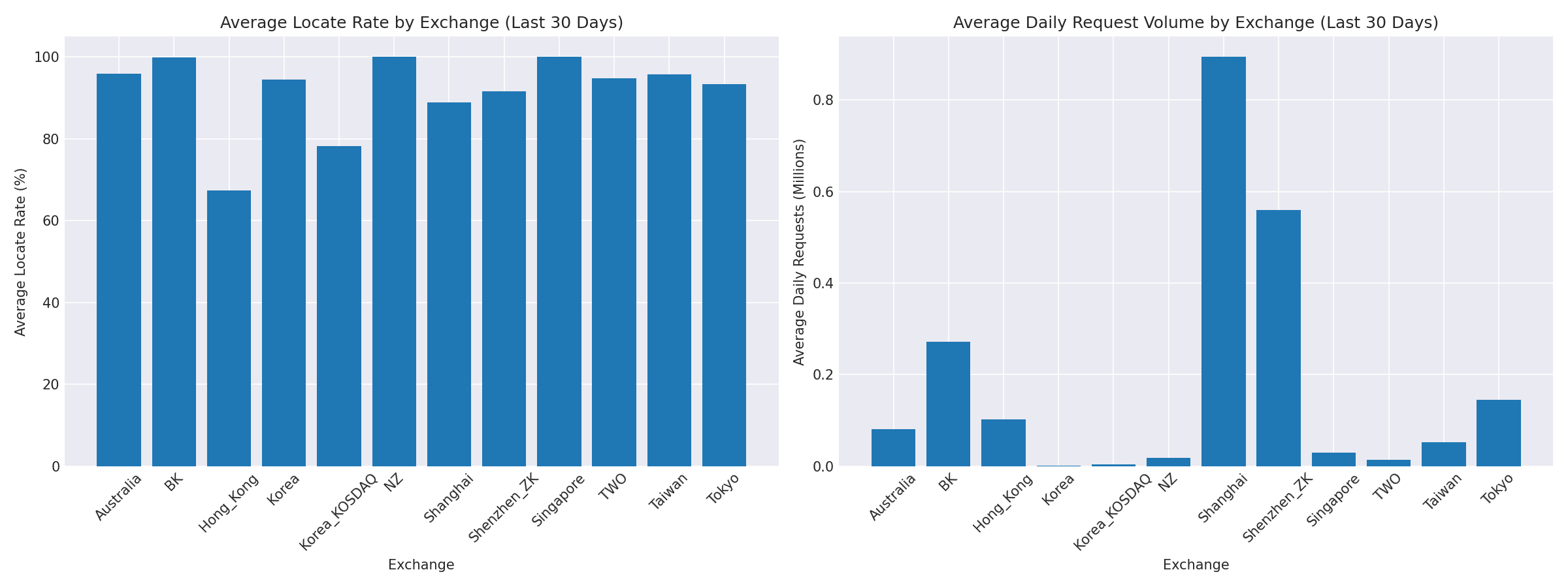 Exchange Breakdown