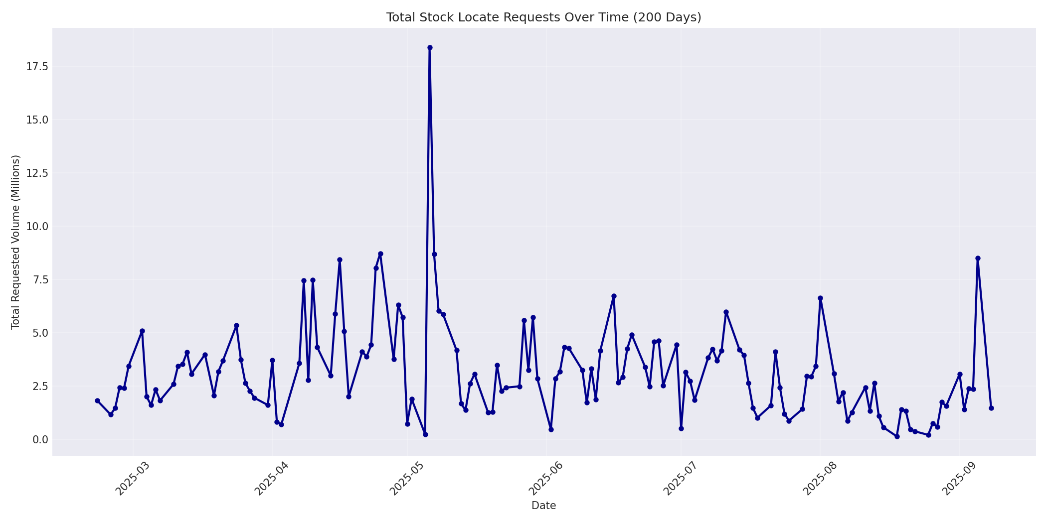 Total Requests 200 Days
