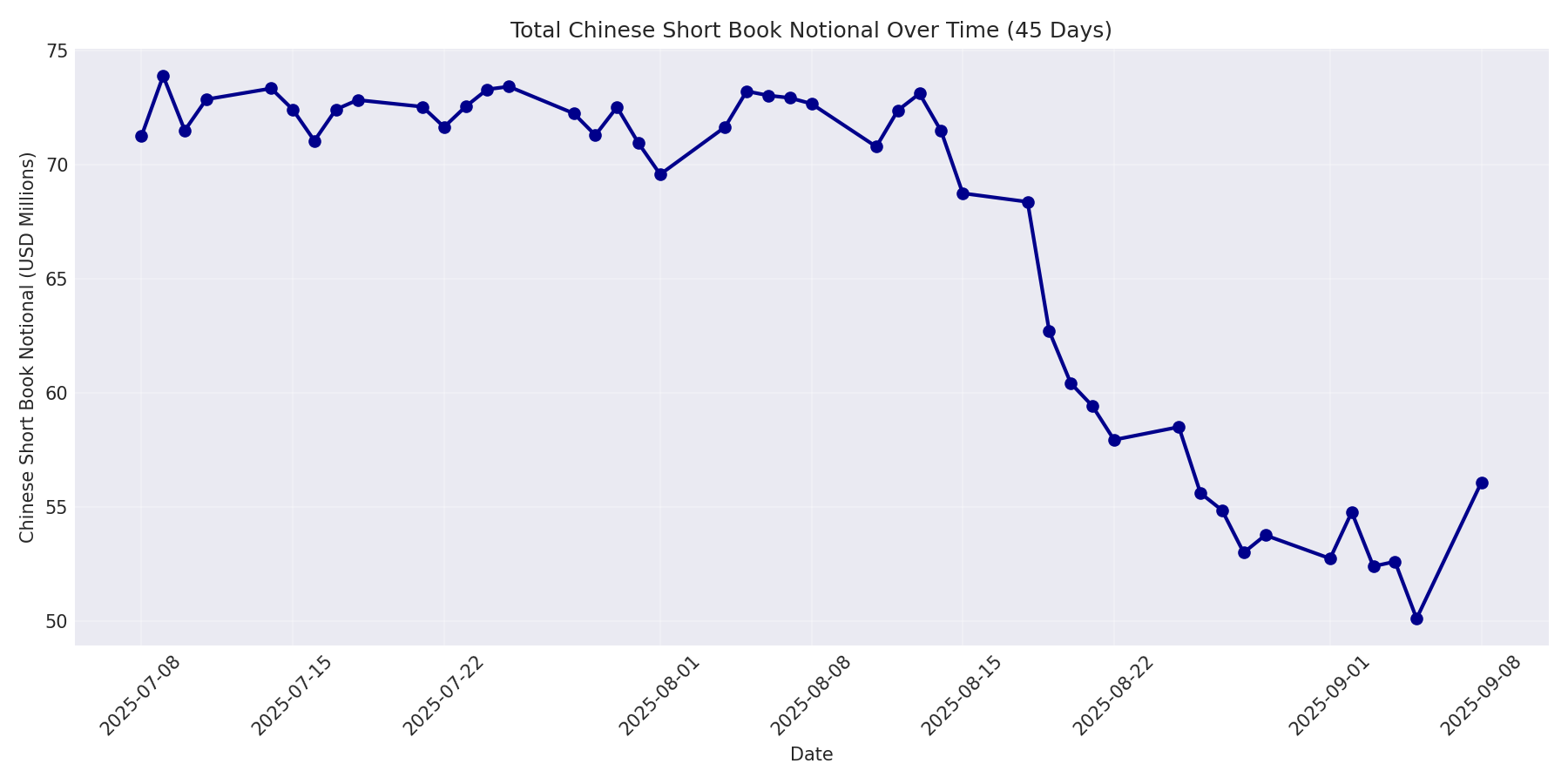 Book Notional 45 Days