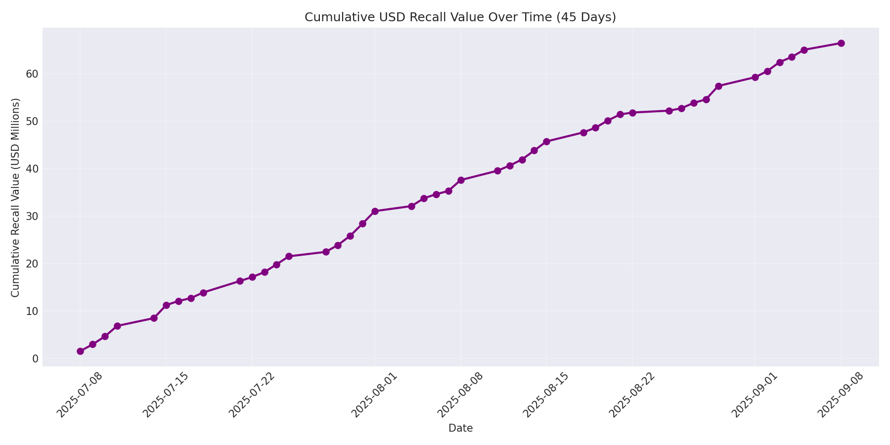 Cumulative USD Recalls 45 Days