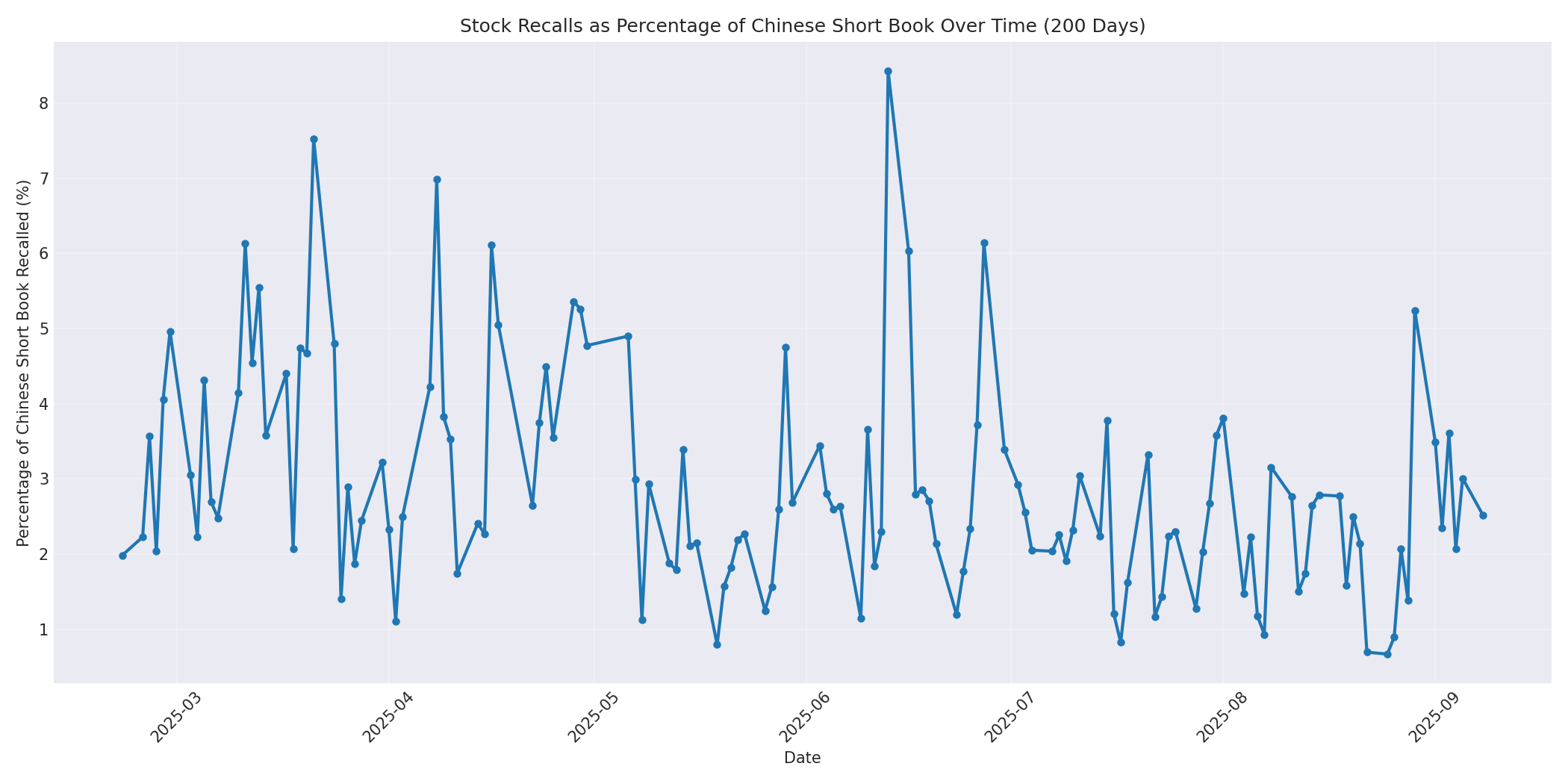 Percentage Recalled 200 Days