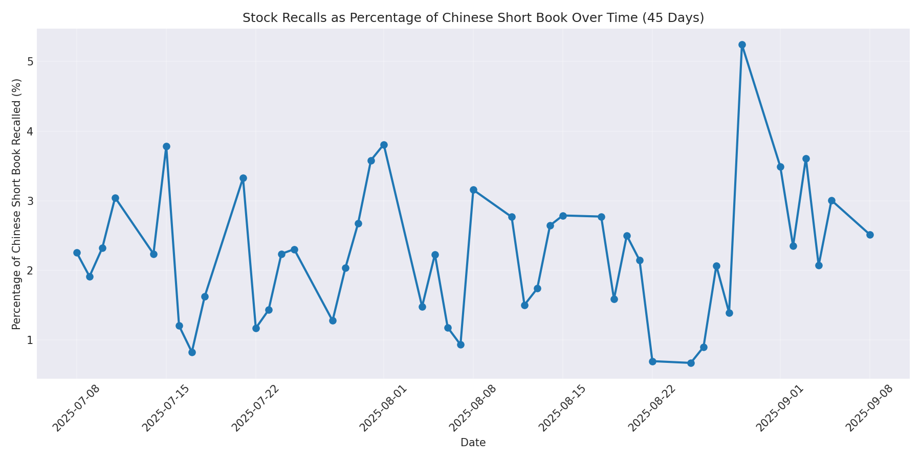 Percentage Recalled 45 Days
