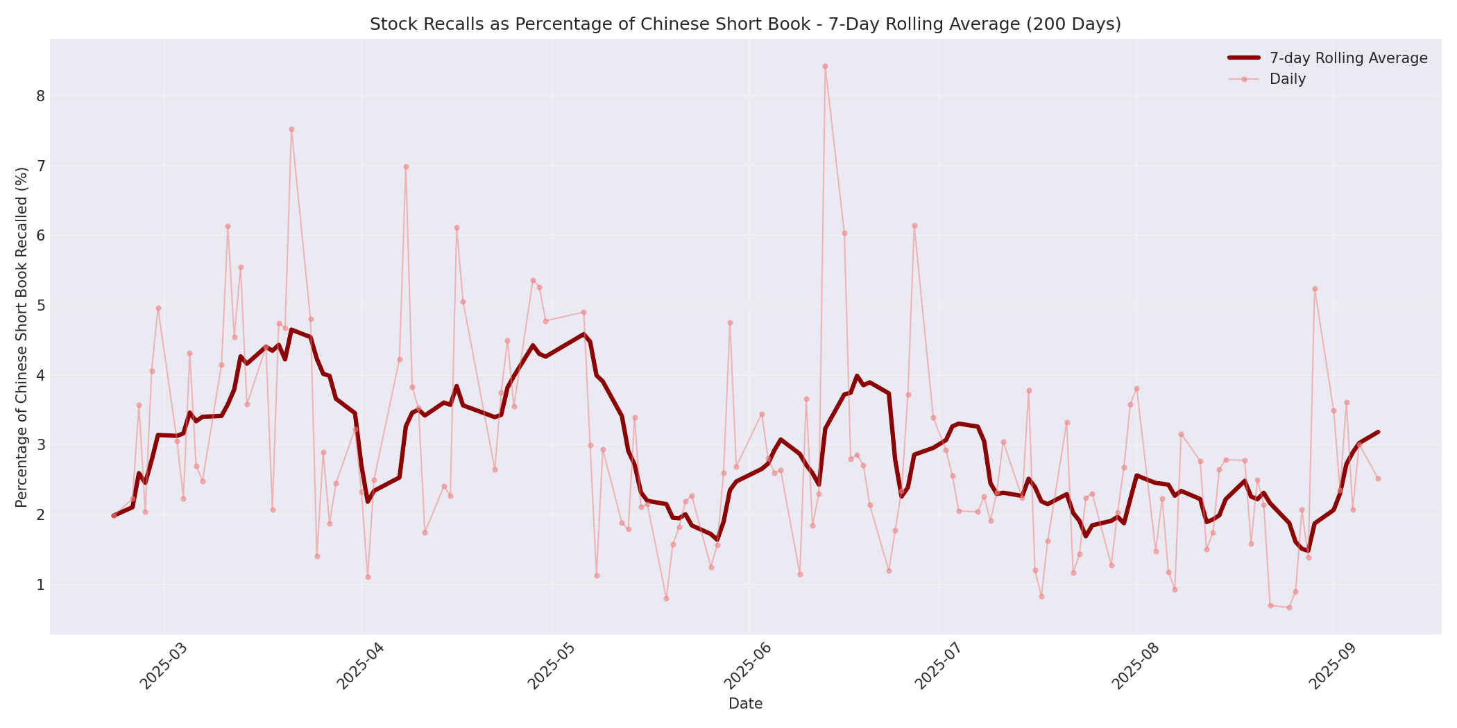Percentage Recalled 7-Day Average 200 Days
