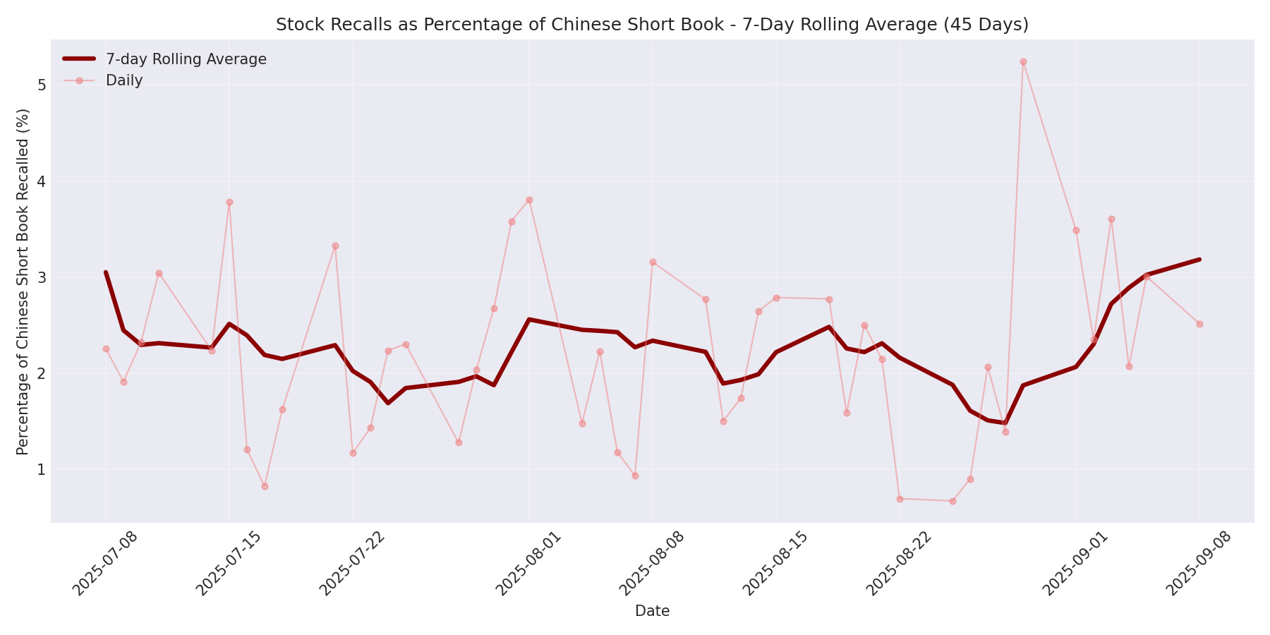 Percentage Recalled 7-Day Average 45 Days