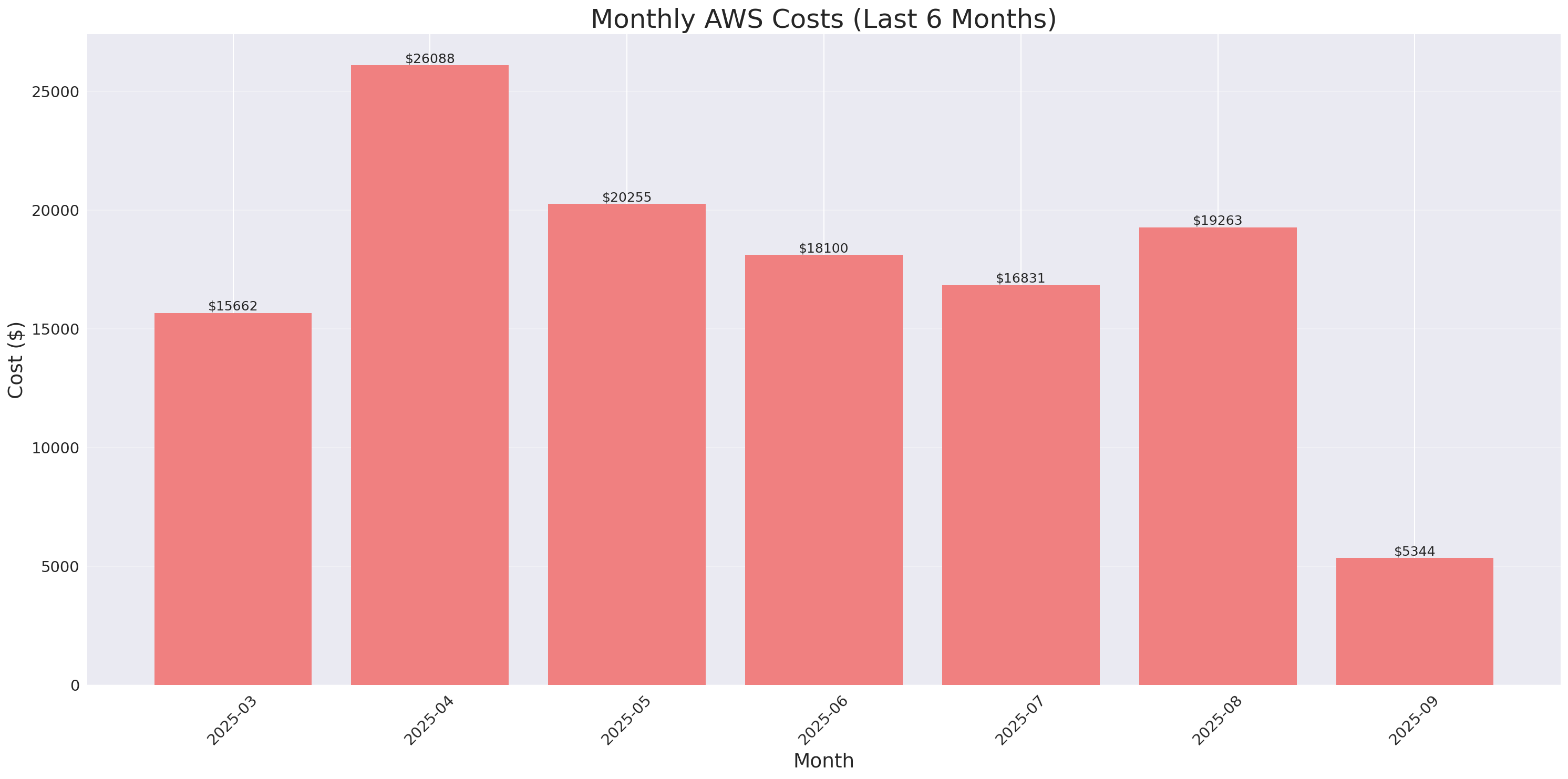 Monthly Costs