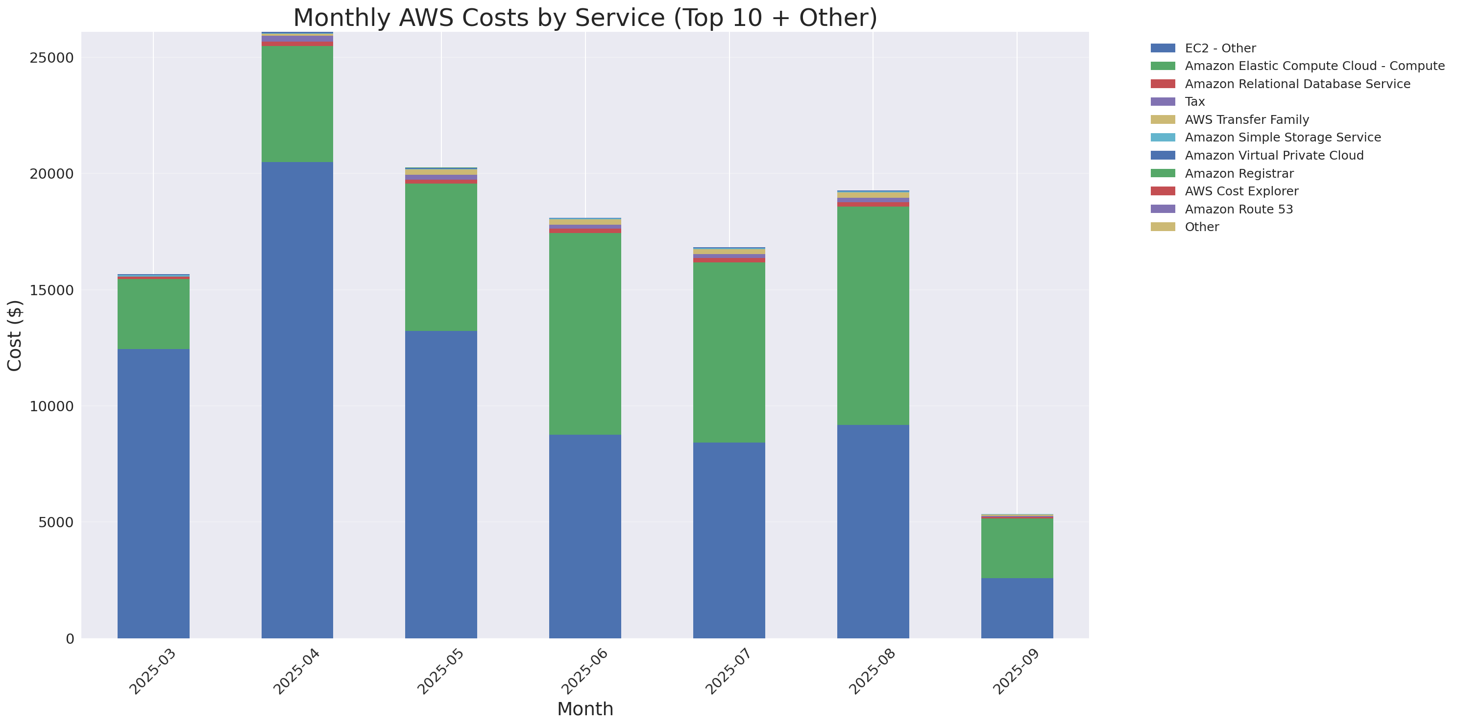 Monthly Costs by Service