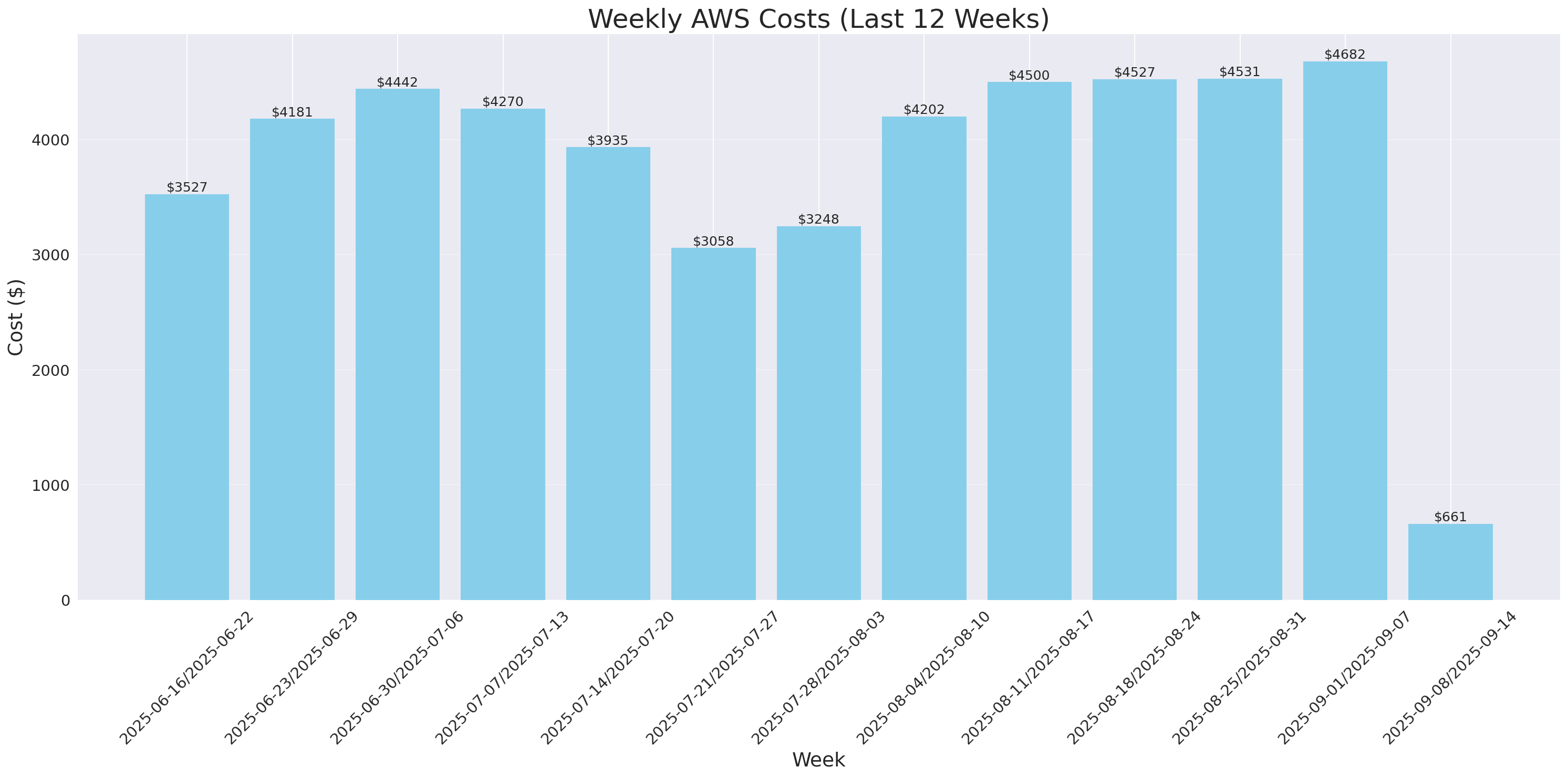 Weekly Costs