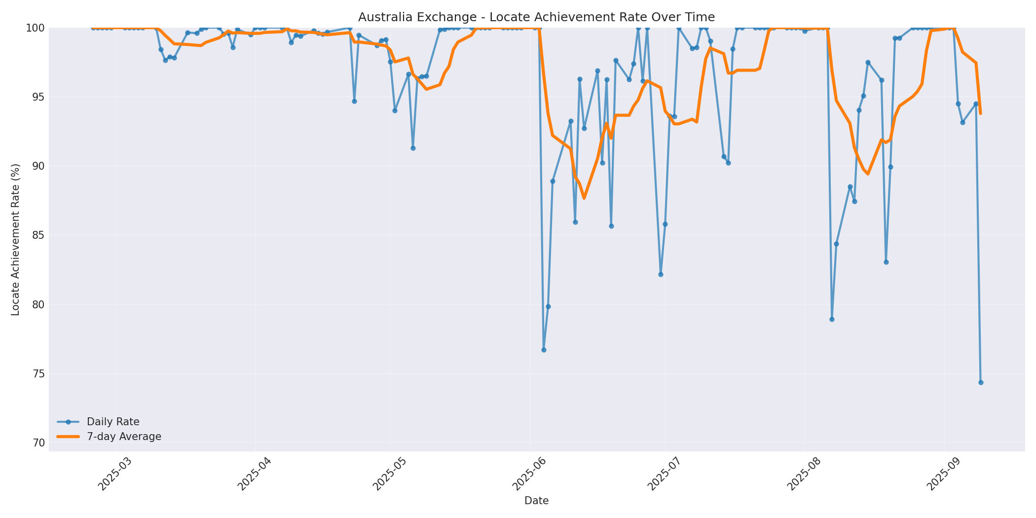 Australia Locate Rate Over Time