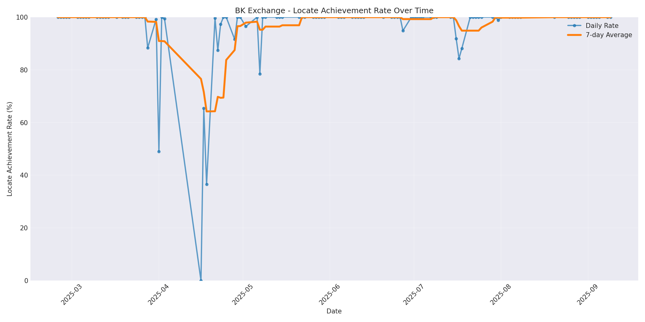 BK Locate Rate Over Time