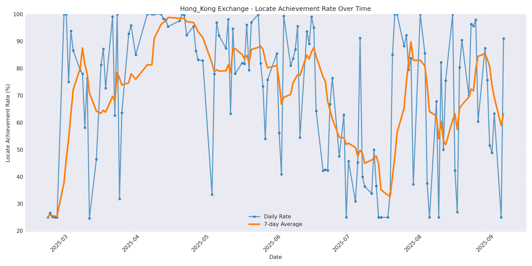 Hong_Kong Locate Rate Over Time