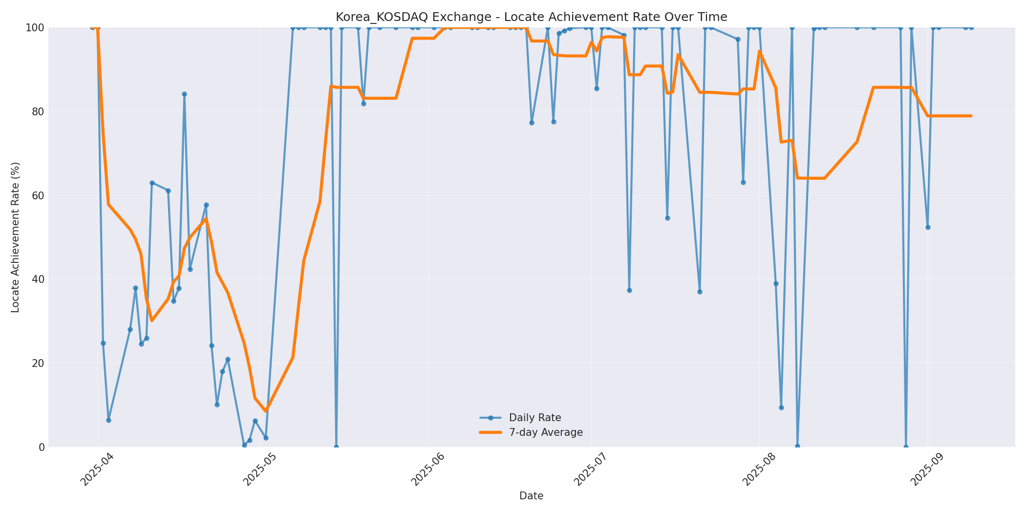 Korea_KOSDAQ Locate Rate Over Time