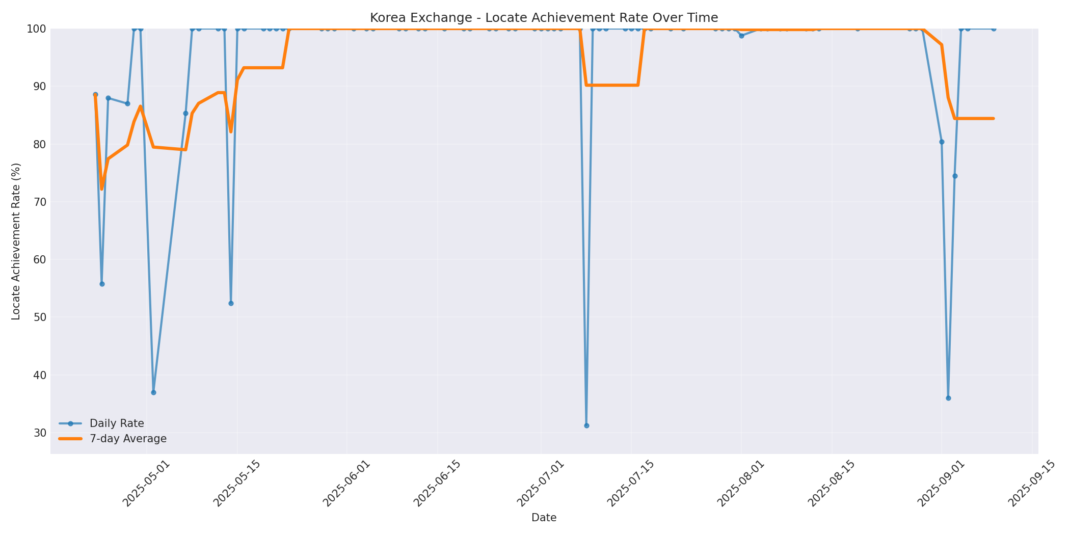 Korea Locate Rate Over Time