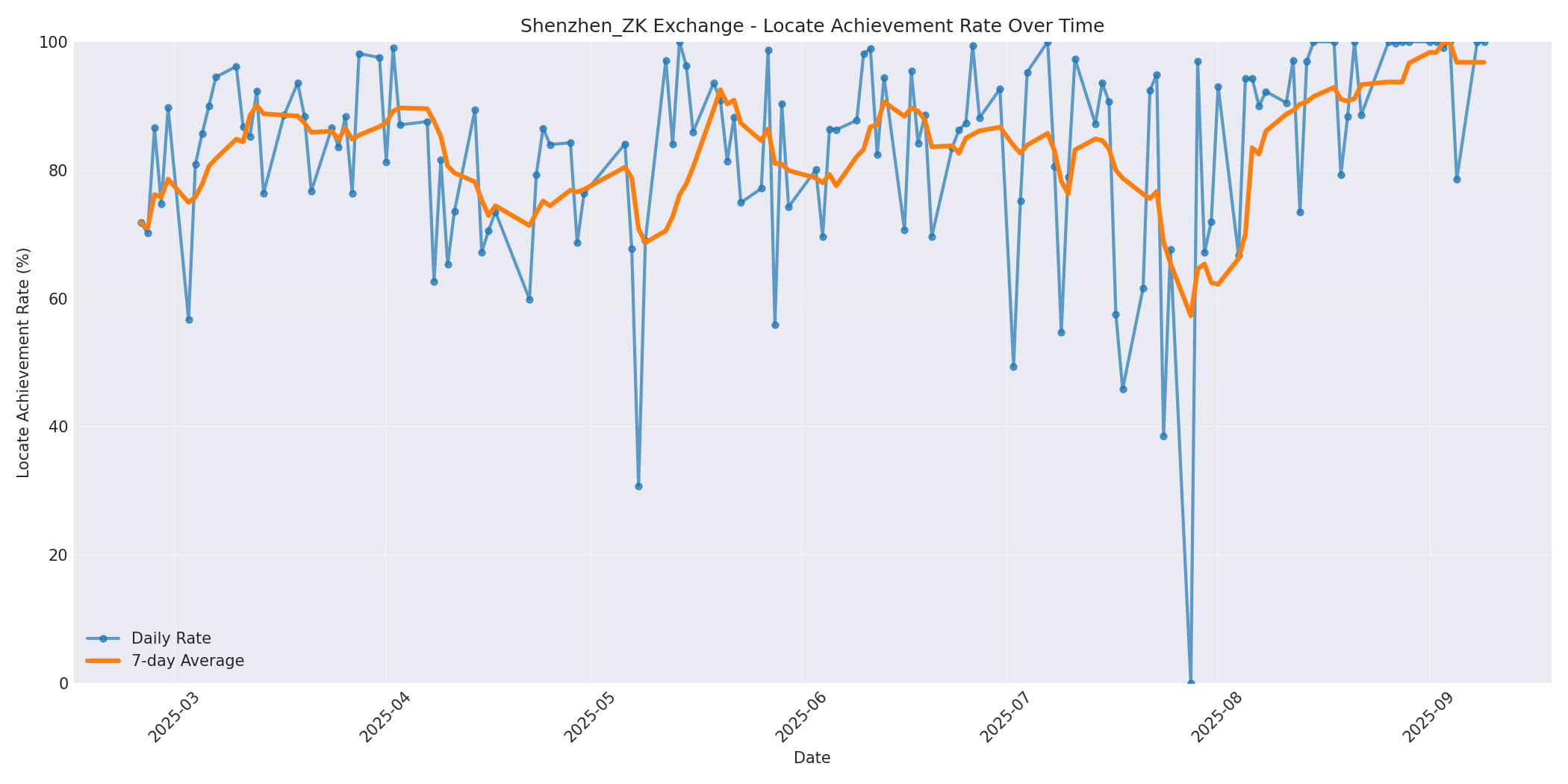 Shenzhen_ZK Locate Rate Over Time
