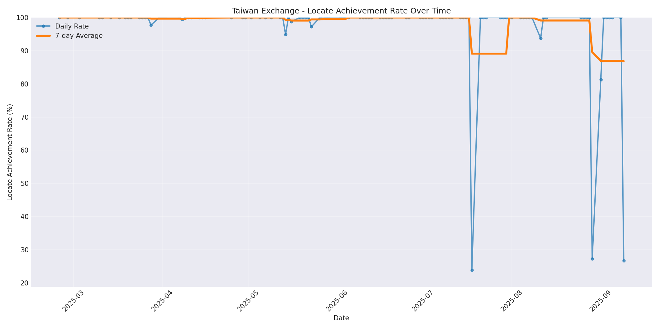 Taiwan Locate Rate Over Time