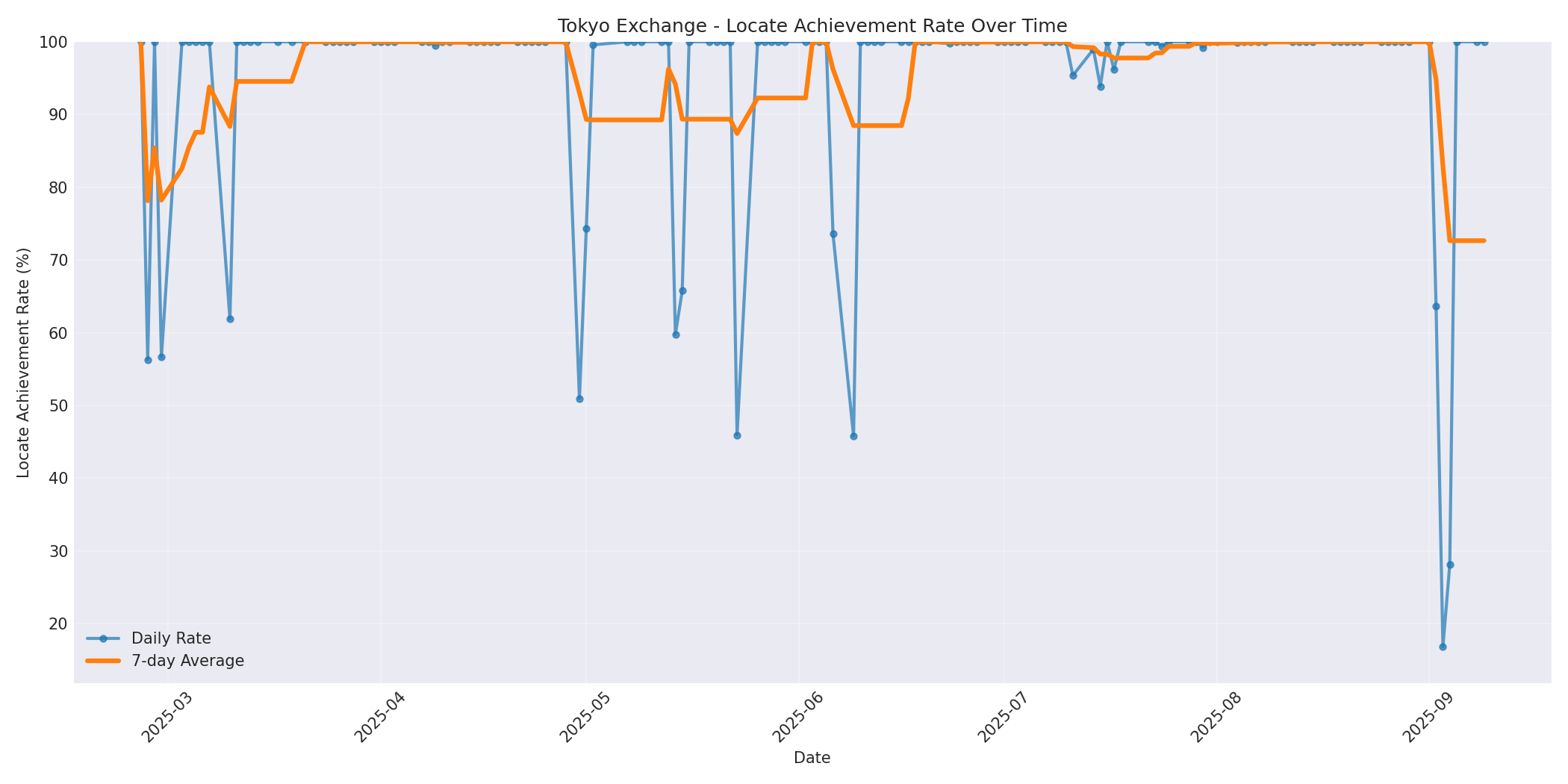 Tokyo Locate Rate Over Time