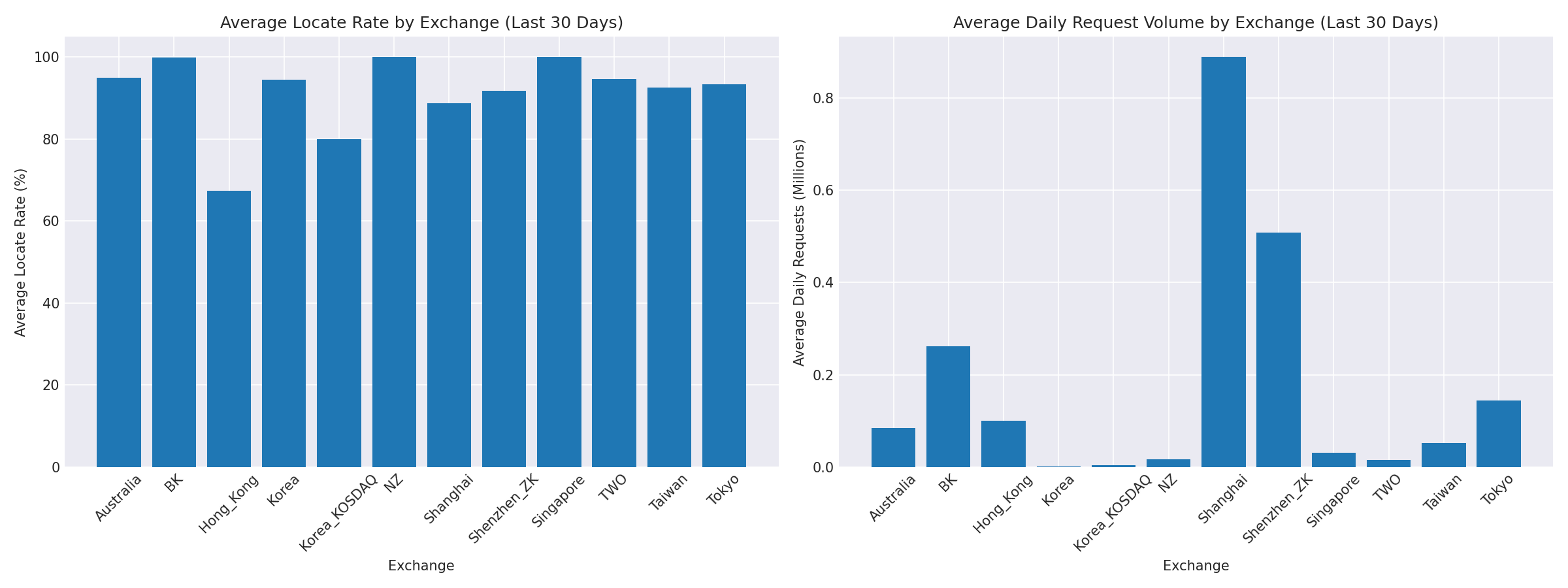Exchange Breakdown