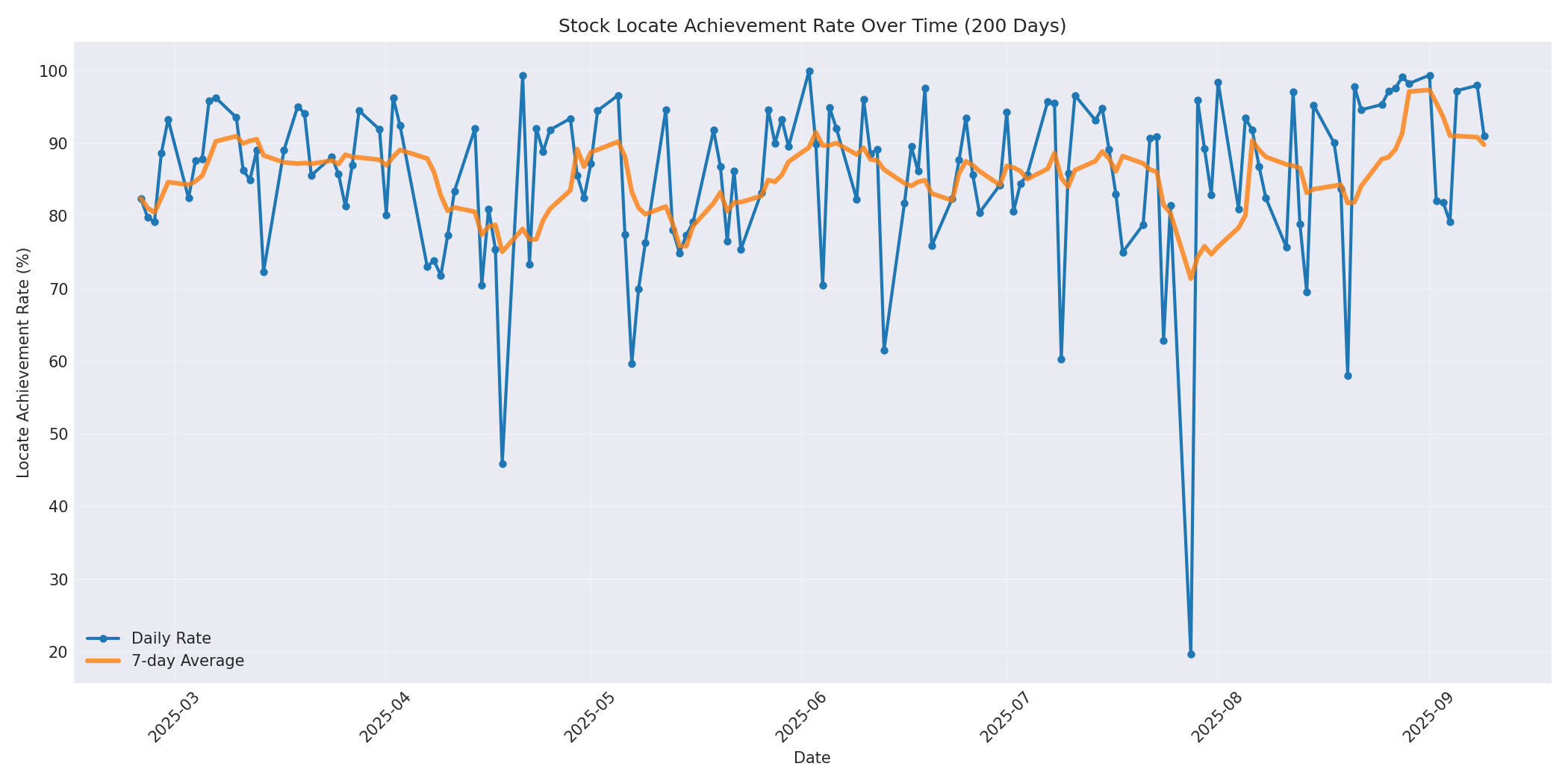 Locate Rate 200 Days