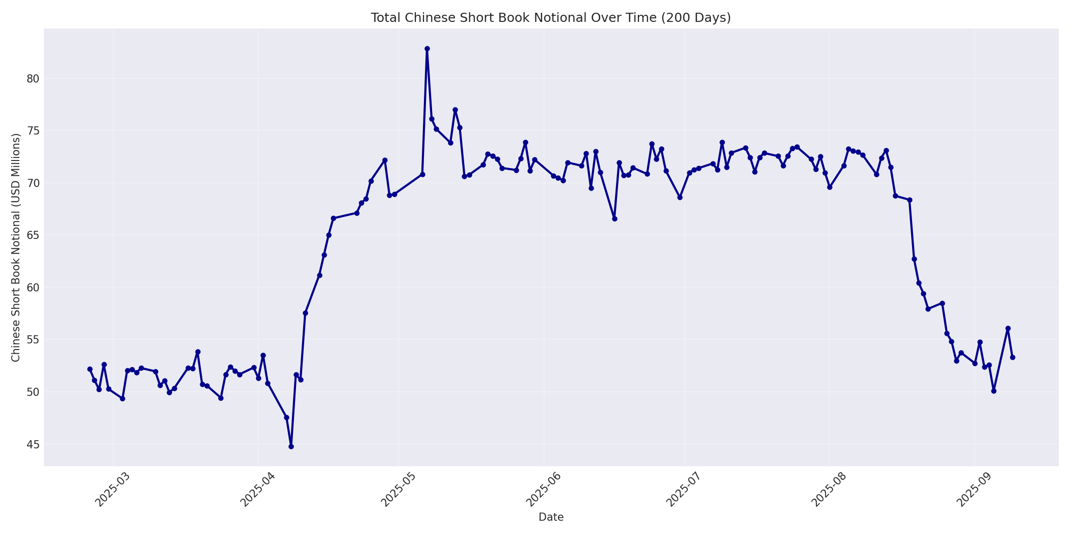 Book Notional 200 Days
