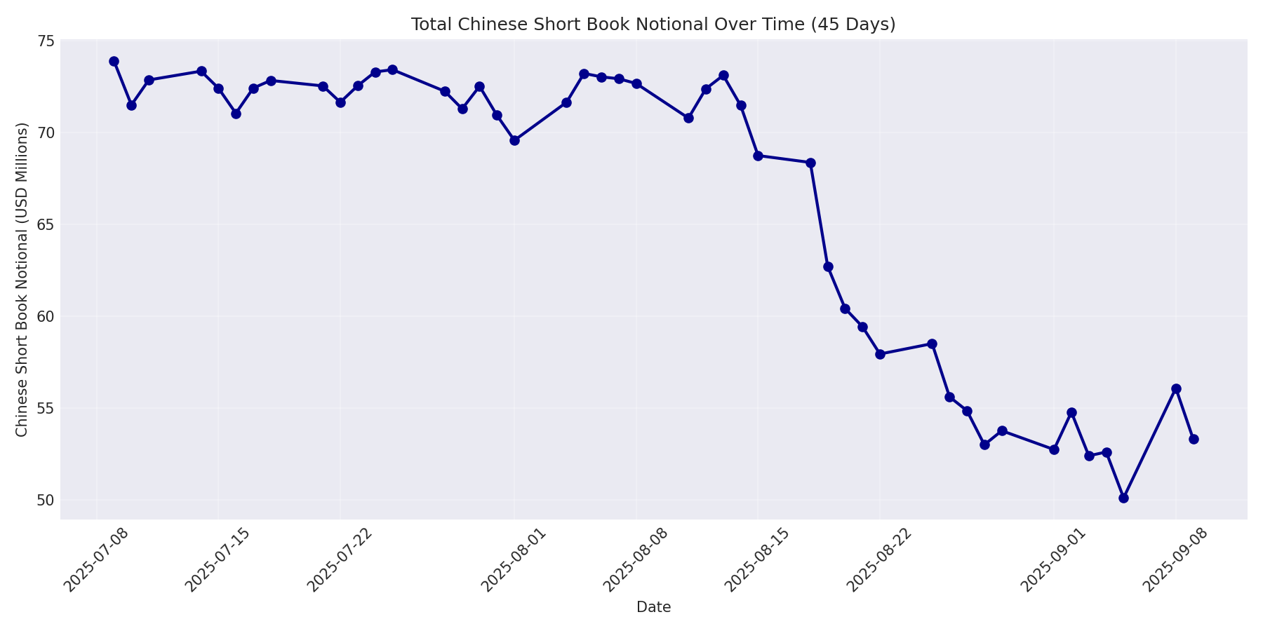 Book Notional 45 Days