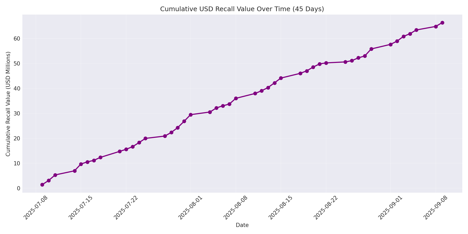 Cumulative USD Recalls 45 Days
