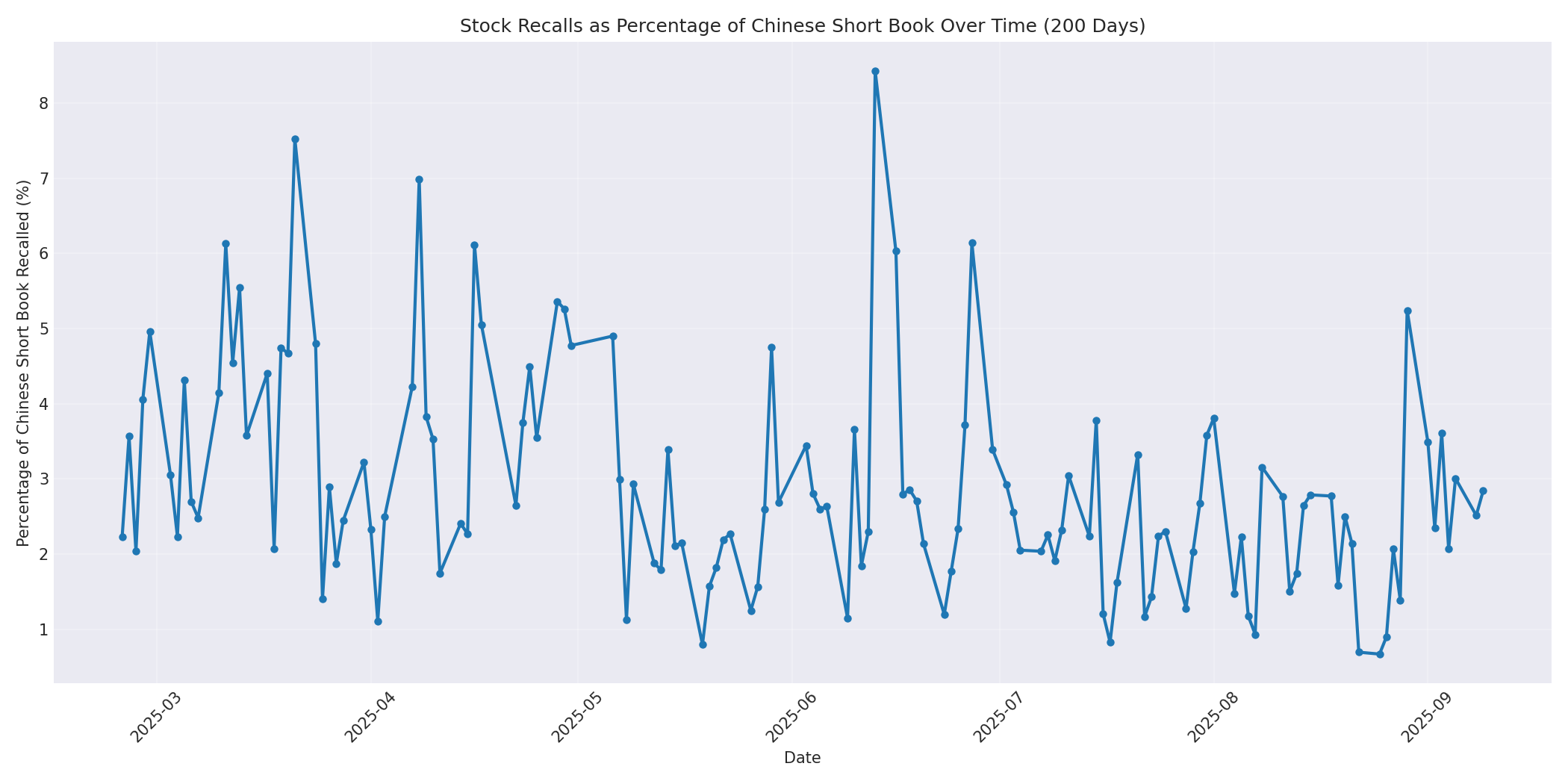 Percentage Recalled 200 Days