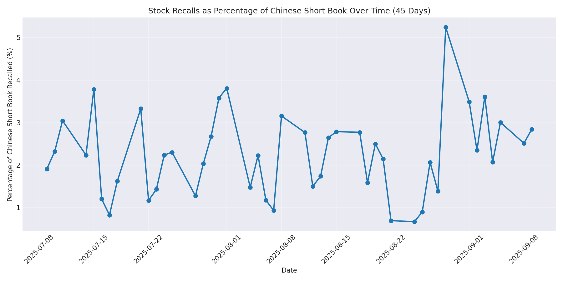 Percentage Recalled 45 Days