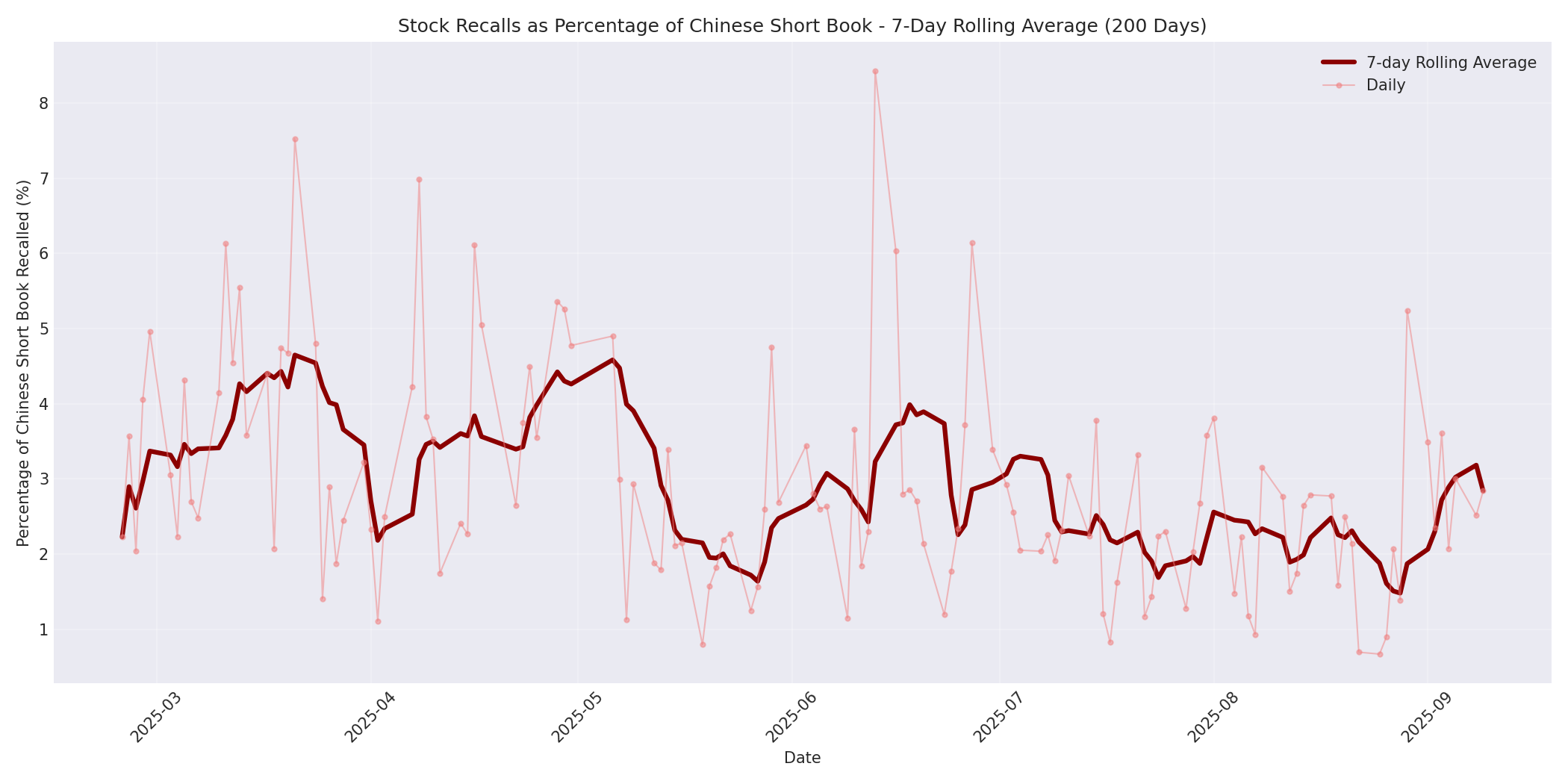 Percentage Recalled 7-Day Average 200 Days