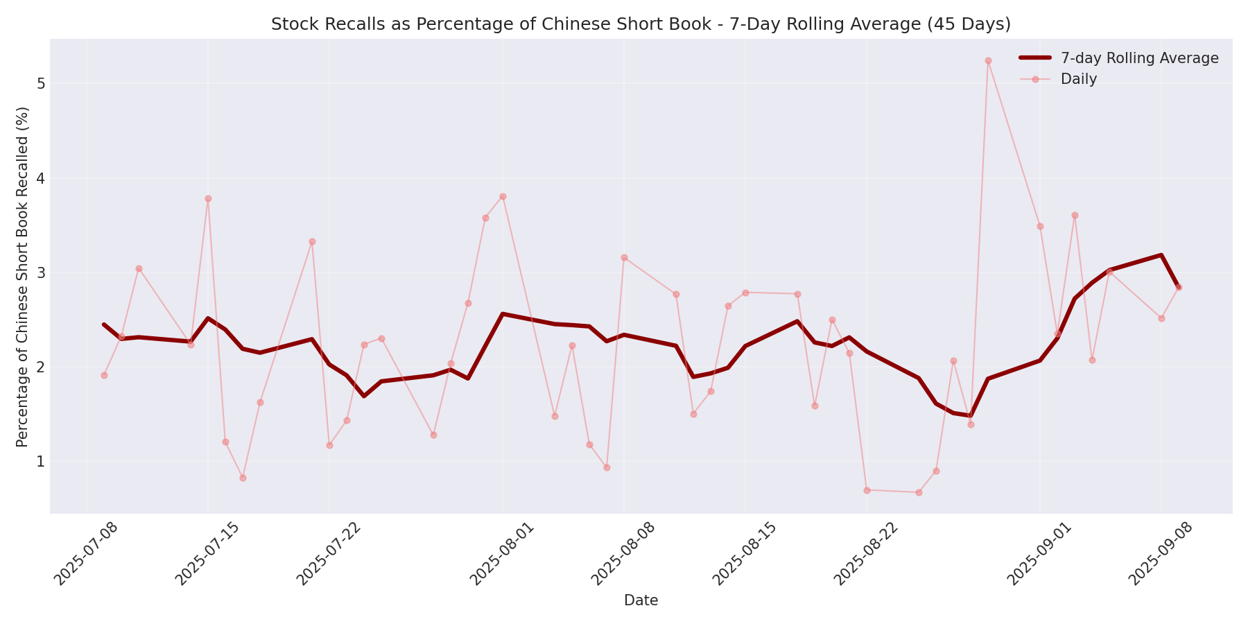 Percentage Recalled 7-Day Average 45 Days