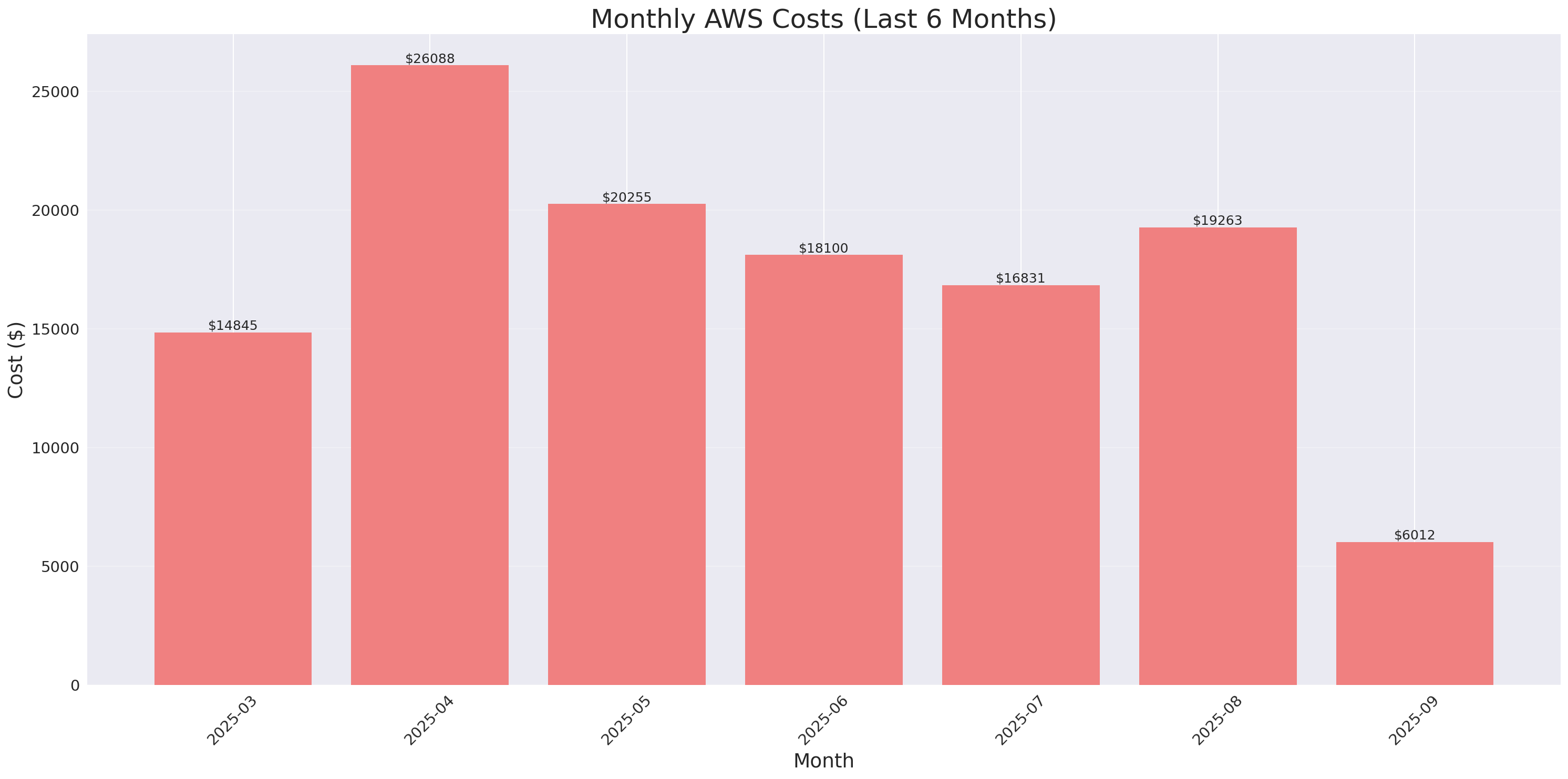 Monthly Costs