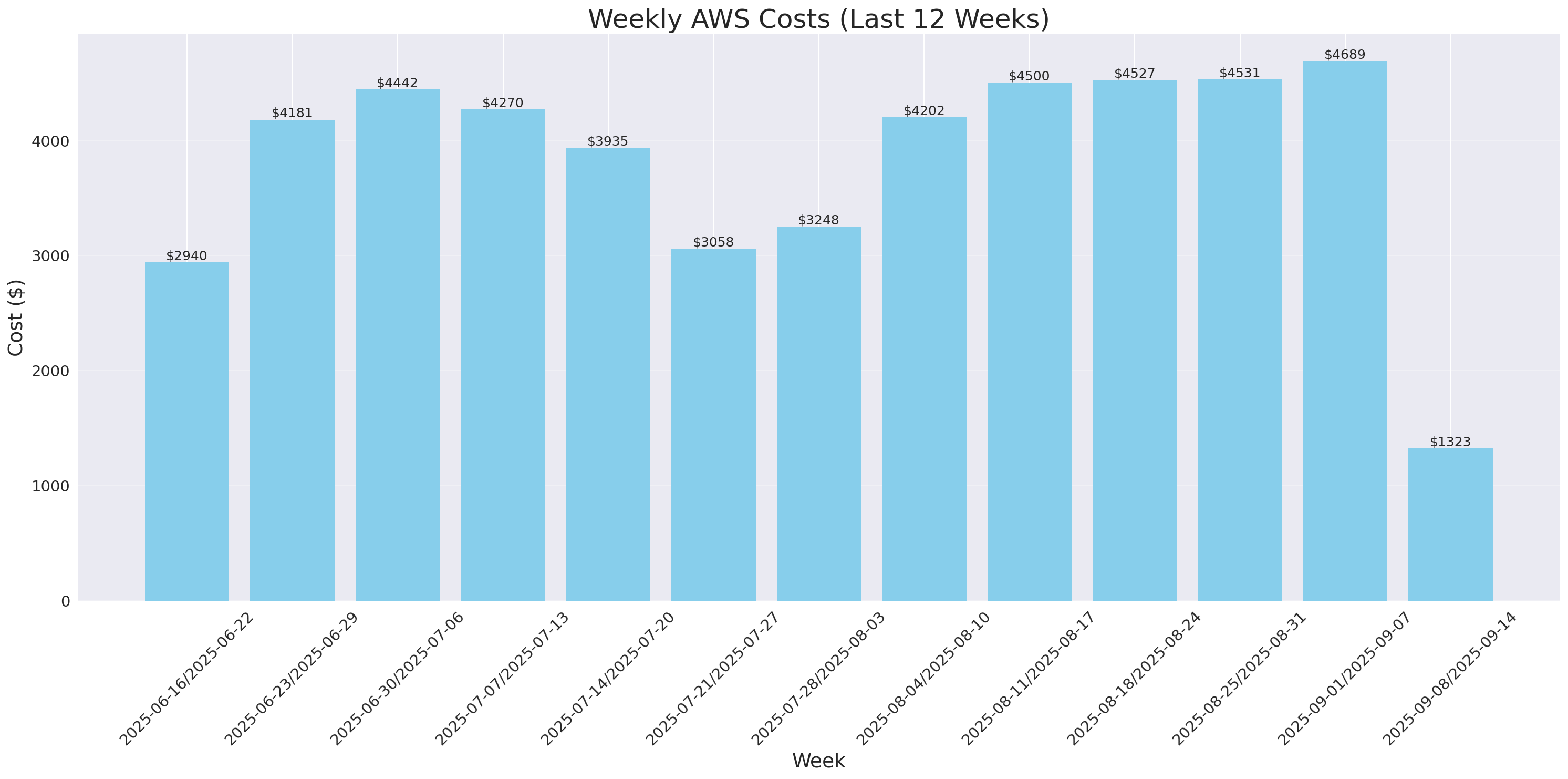 Weekly Costs