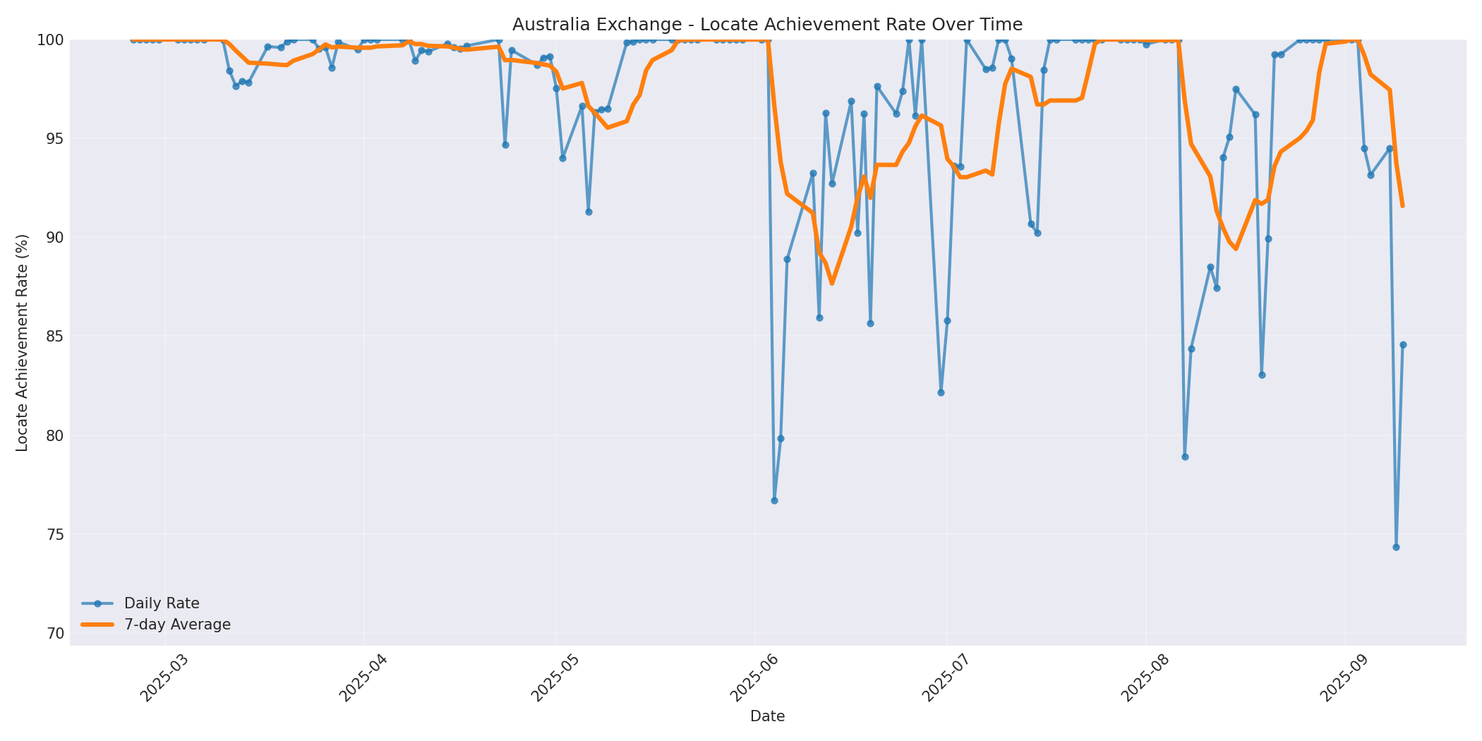 Australia Locate Rate Over Time