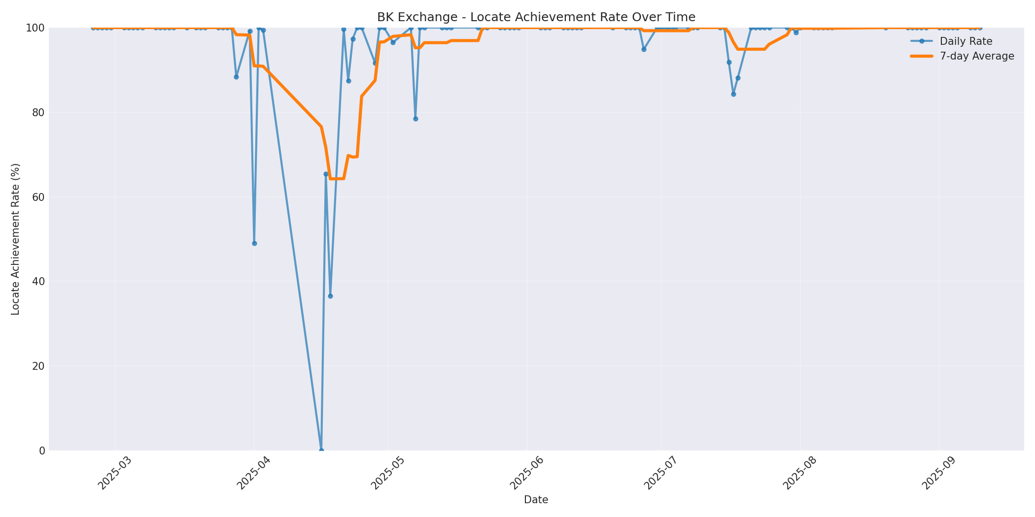 BK Locate Rate Over Time
